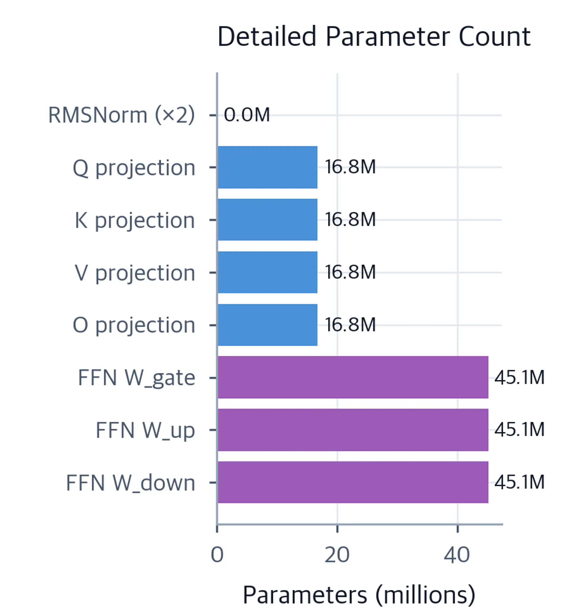 Bar chart showing parameter counts for each weight matrix in the transformer block.