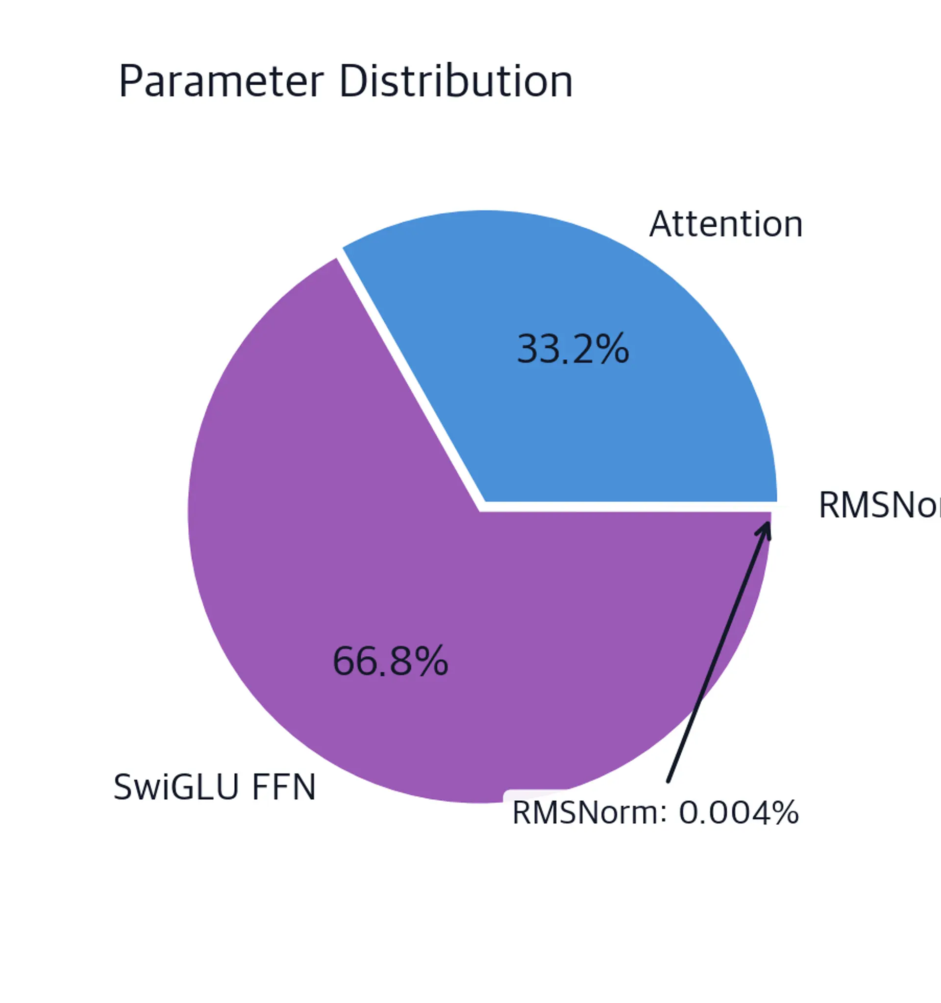 Pie chart showing FFN taking 67%, attention 33%, and normalization less than 1%.