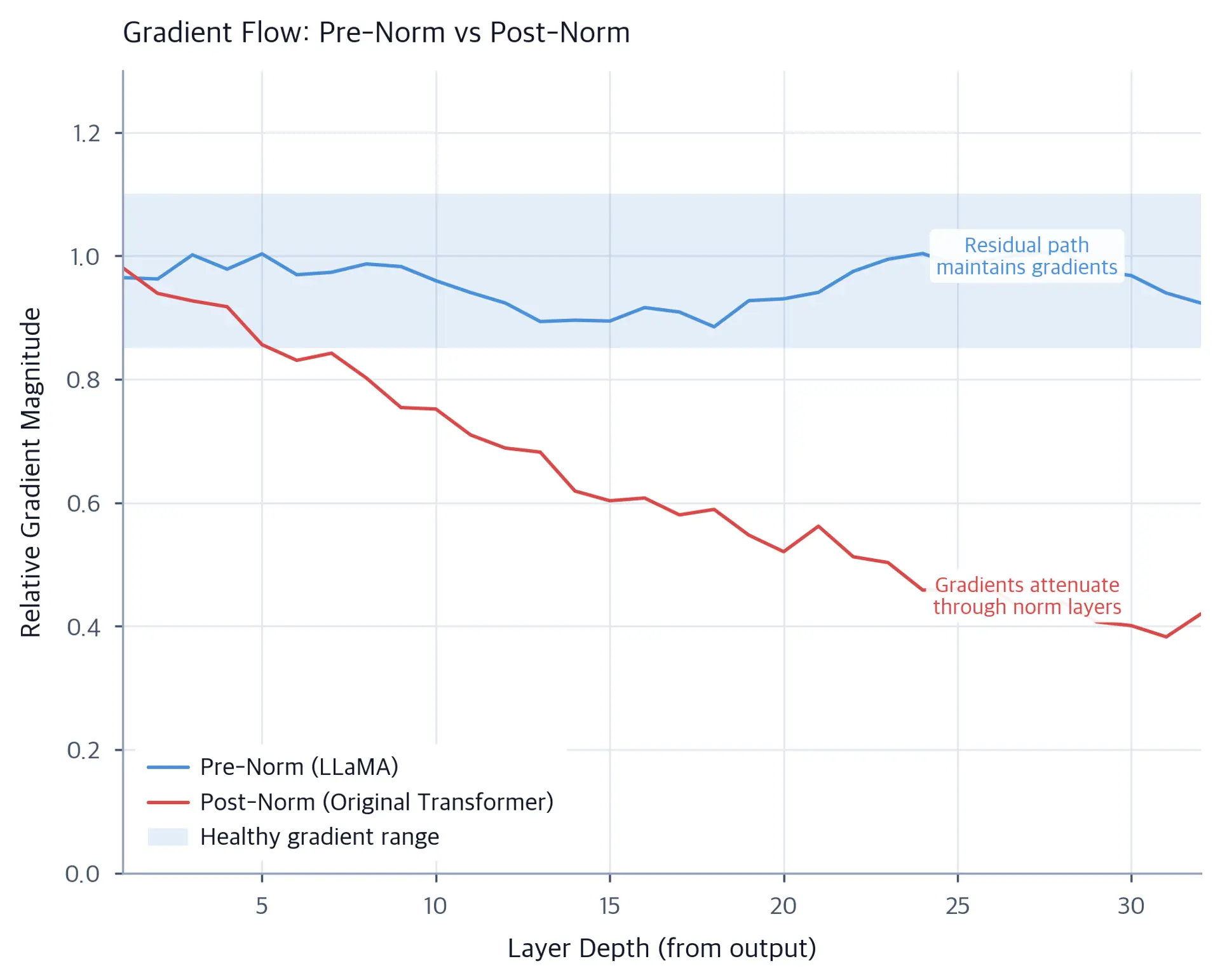 Line plot comparing gradient magnitude vs layer depth for pre-norm and post-norm configurations, showing pre-norm maintains more stable gradients in deep networks.