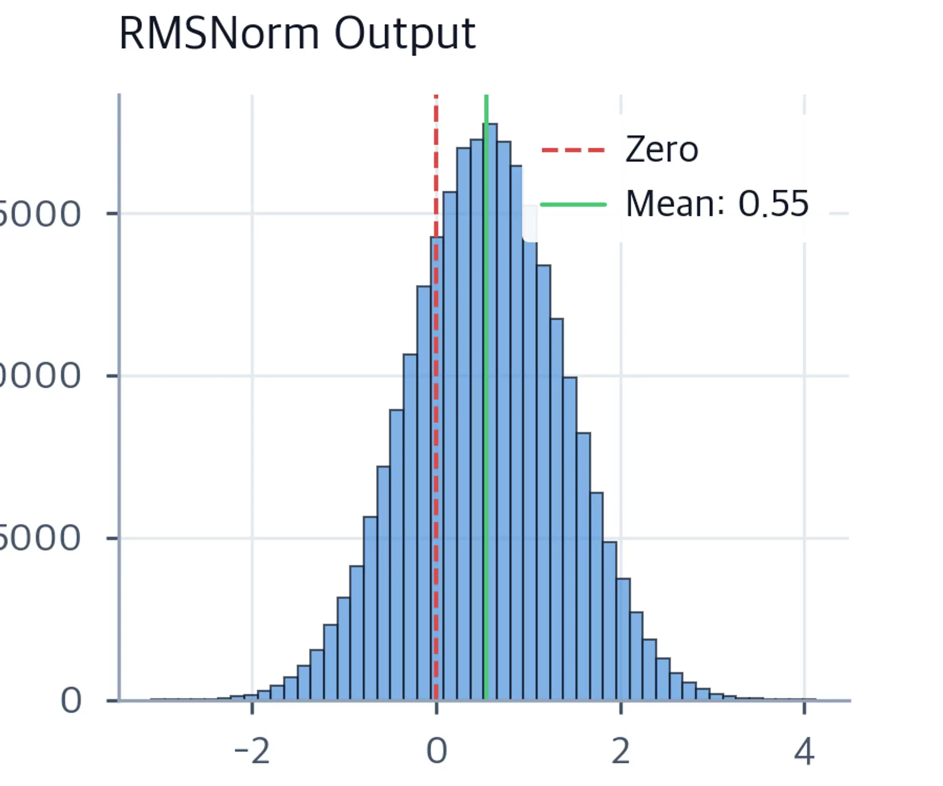 Histogram showing RMSNorm normalized activation distribution centered near zero.