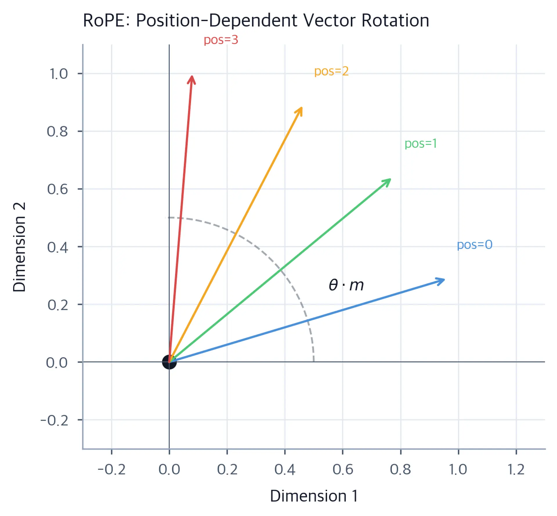 2D plane showing arrows (vectors) rotated by different amounts based on their position, showing how RoPE encodes position through rotation.