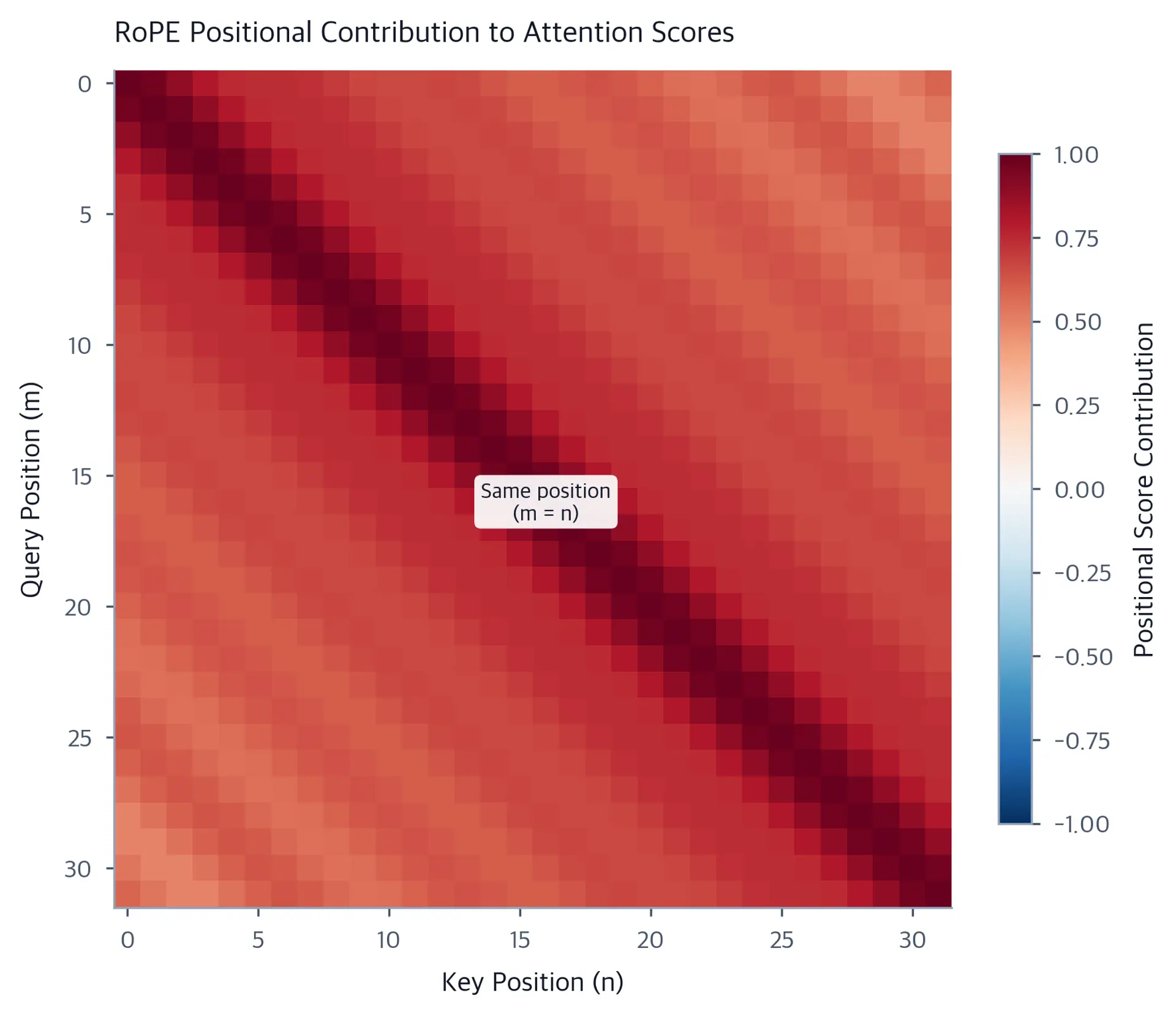 Heatmap showing attention score modulation based on relative position, with diagonal bands showing position-dependent attention patterns.