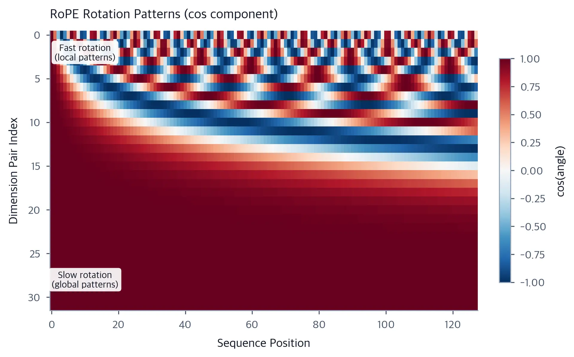 Heatmap showing rotation angles for different dimension pairs across sequence positions, with faster oscillations for lower dimension indices.