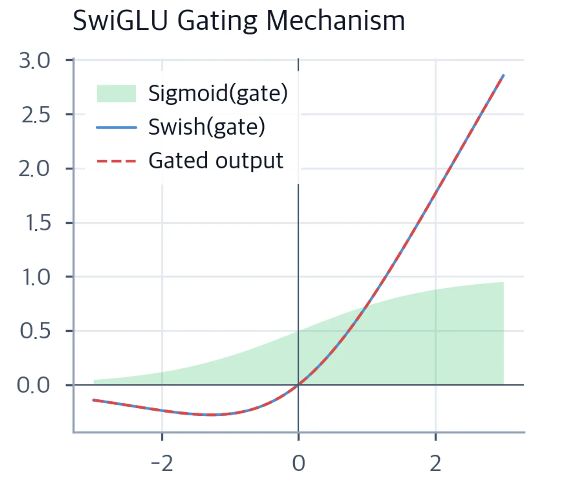 Line plot showing how gating modulates information flow in SwiGLU.