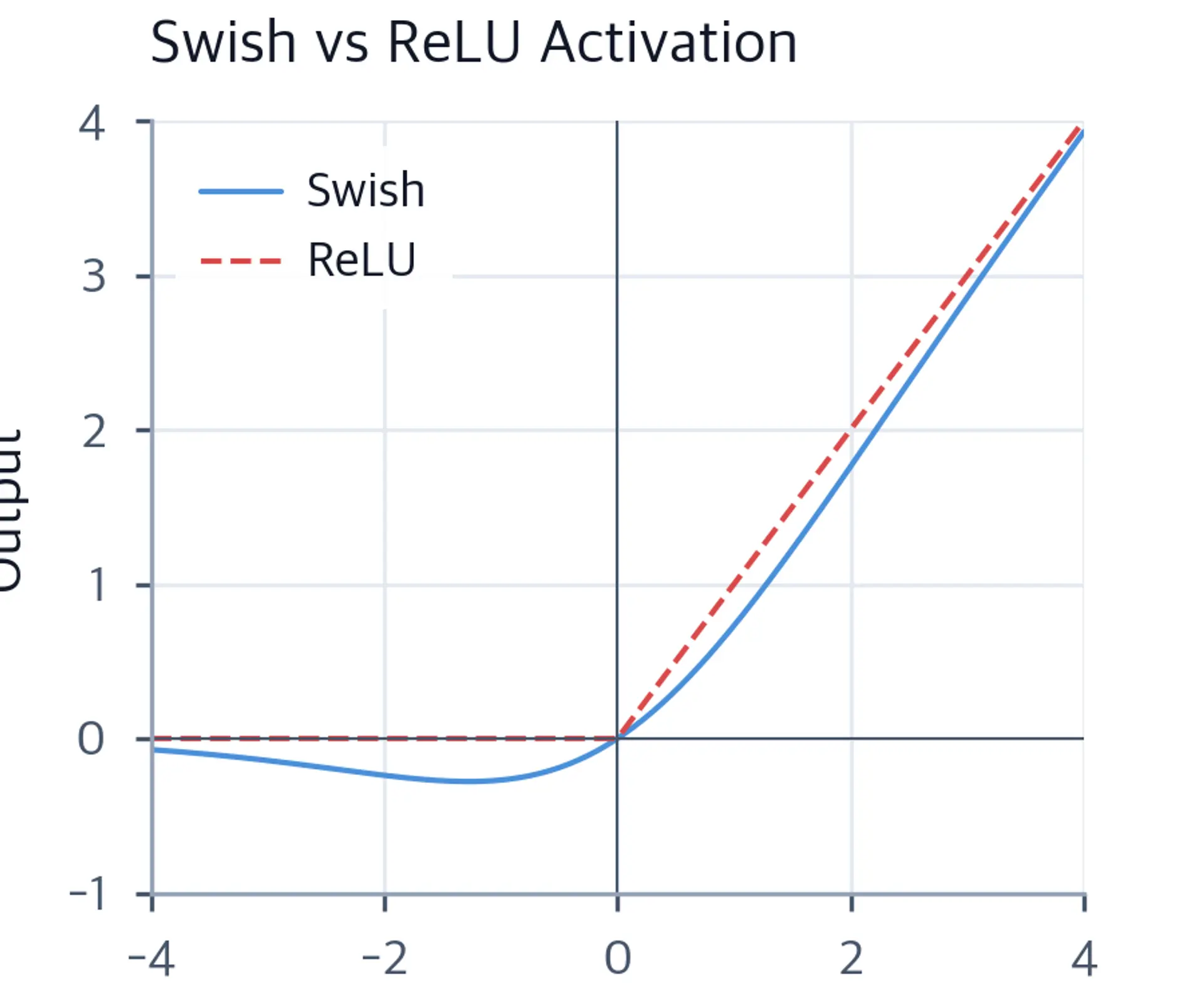 Line plot showing Swish activation compared to ReLU, with Swish giving smooth gradients throughout.