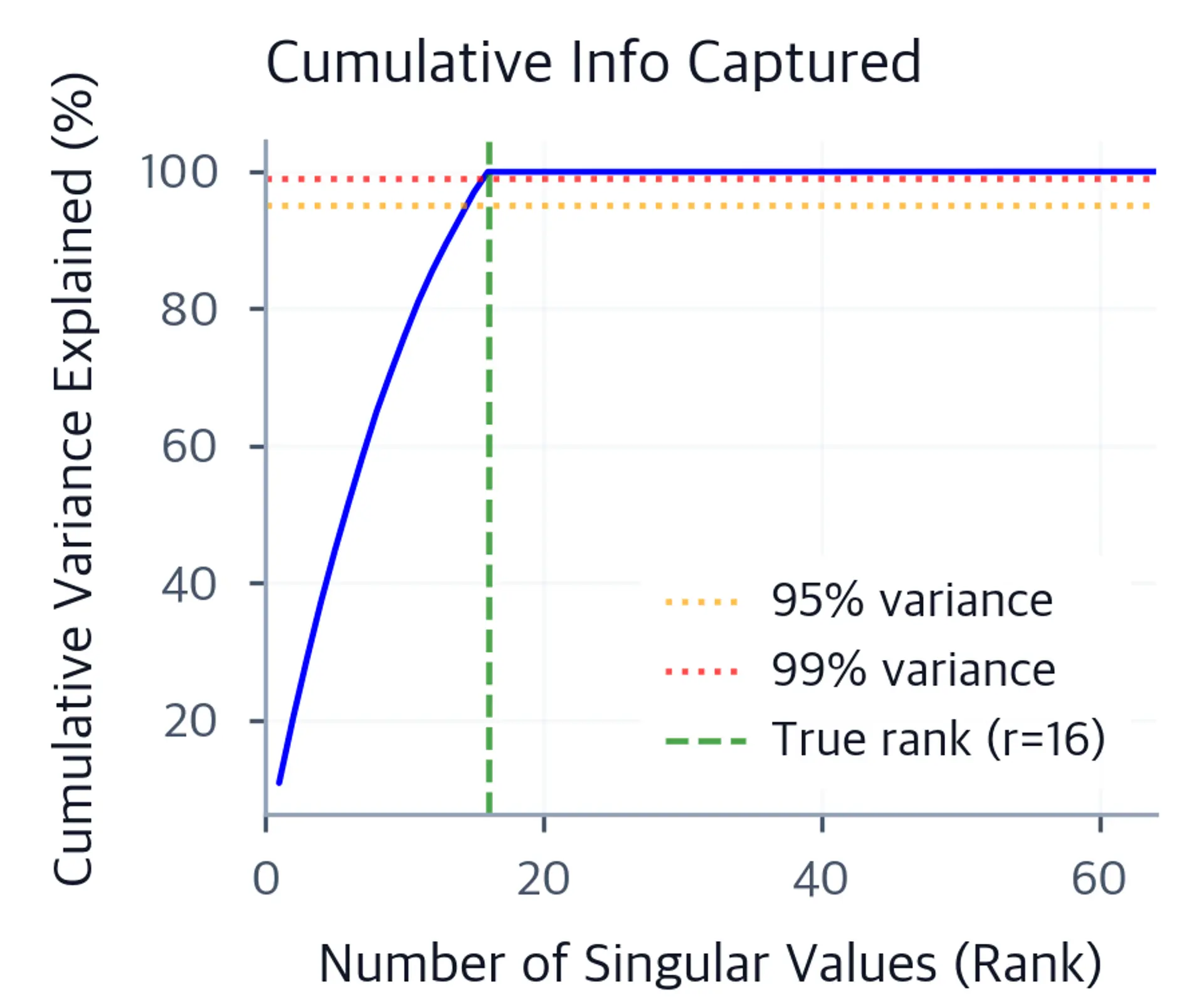 Cumulative variance explained rising steeply to near 100% by component 16, with horizontal reference lines at 95% and 99%.