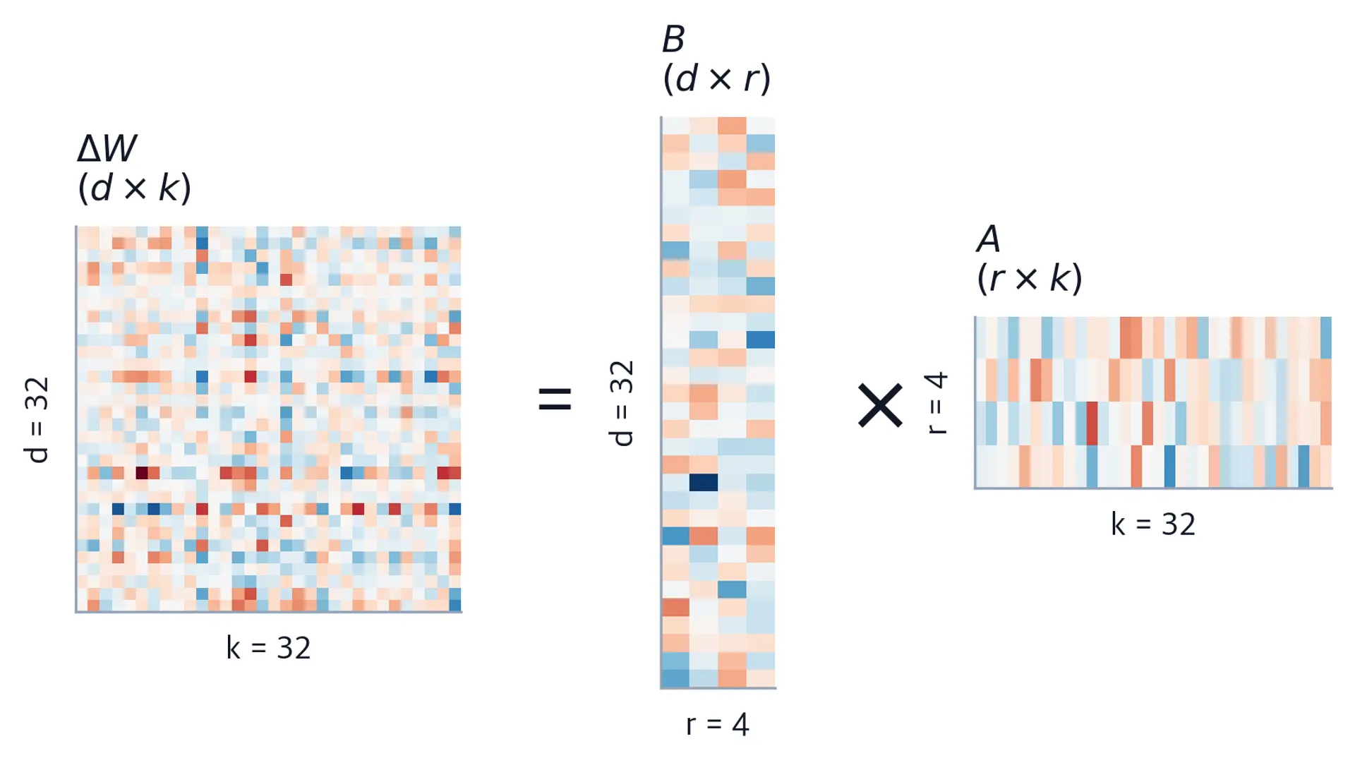 Matrix equation showing a square 32-by-32 delta-W heatmap equal to a tall 32-by-4 B heatmap multiplied by a wide 4-by-32 A heatmap.