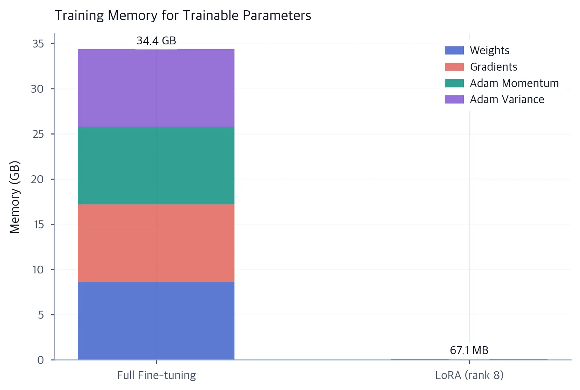 Stacked bar chart comparing training memory in gigabytes between full fine-tuning and LoRA, with four color-coded segments showing LoRA has negligible height compared to full fine-tuning.