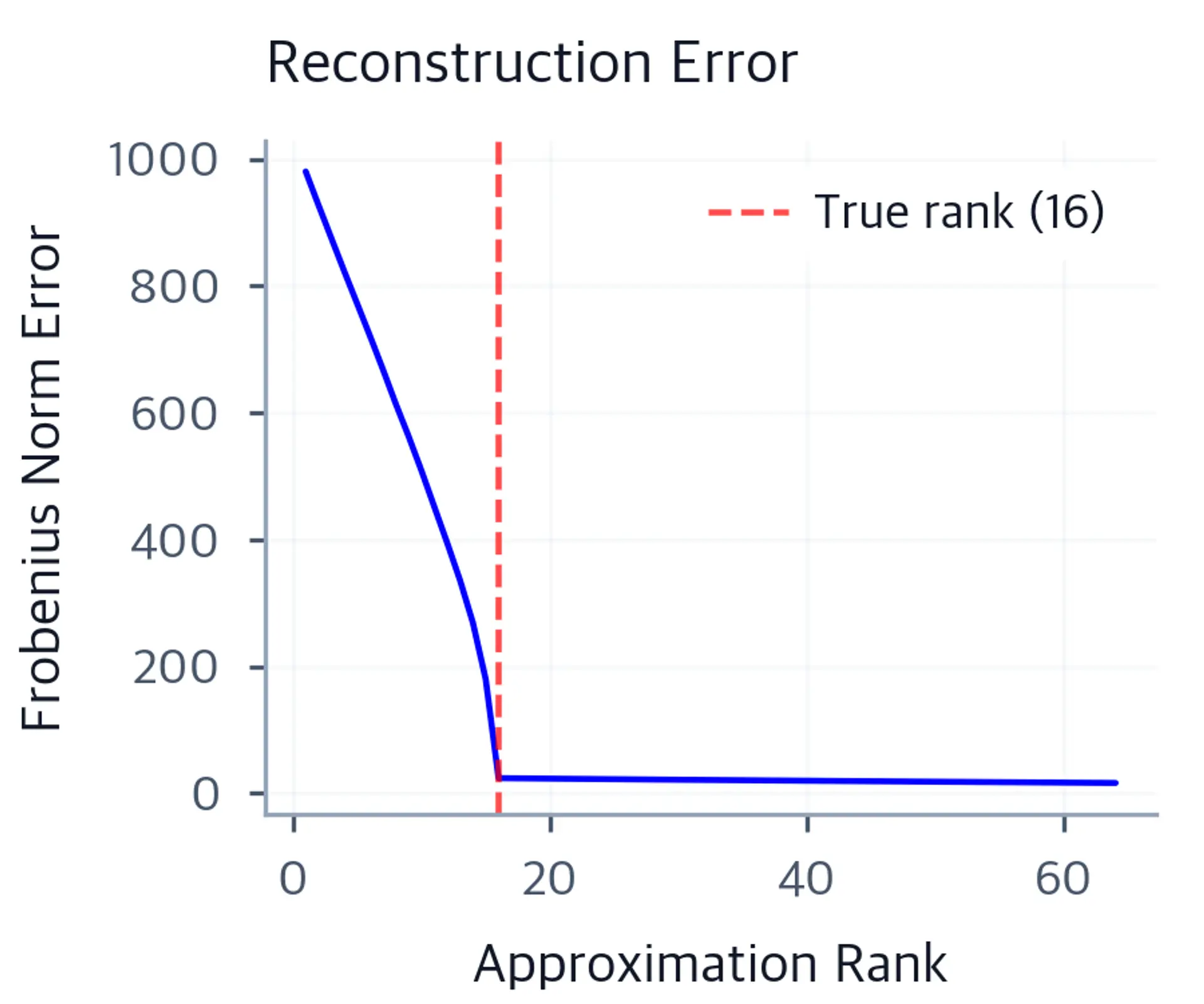 Line plot of Frobenius reconstruction error versus rank from 1 to 64, with a steep drop and a red dashed vertical line at rank 16.