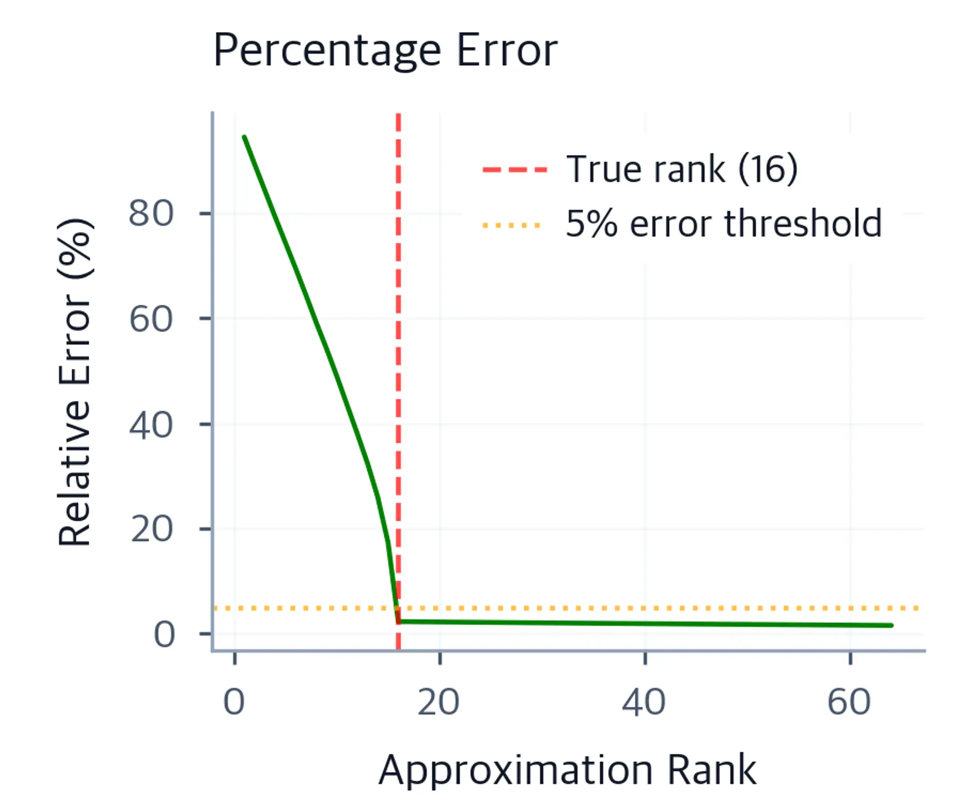 Line plot of relative reconstruction error percentage versus rank, with the 5% threshold marked in orange and a red dashed line at the true rank 16.