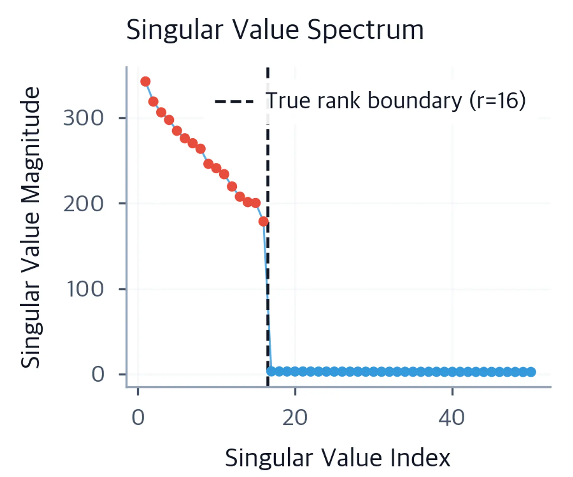 Scatter-line plot of singular value magnitudes 1 to 50, with red markers for the first 16 and blue for the rest, separated by a vertical dashed boundary.