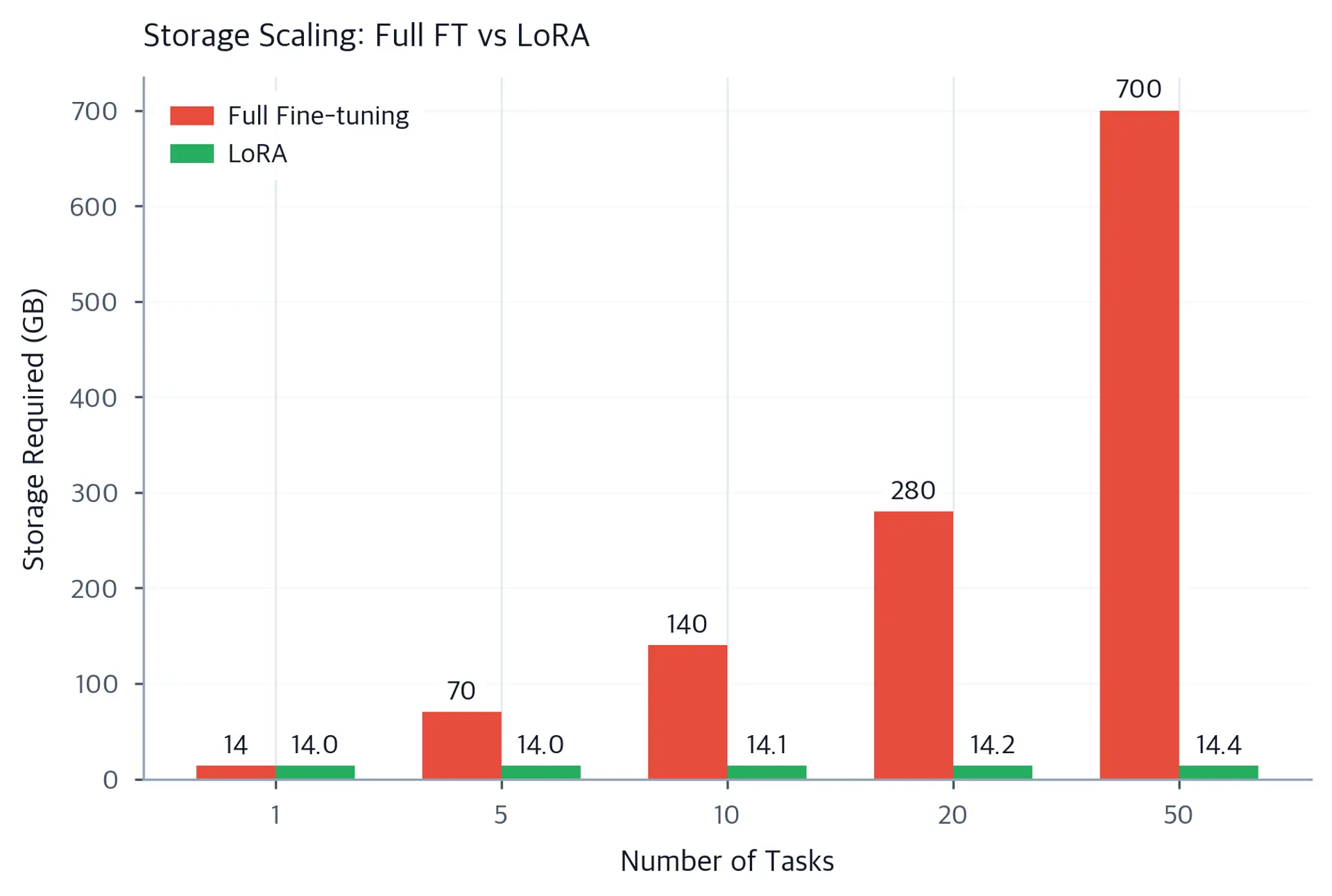 Grouped bar chart comparing storage in gigabytes between full fine-tuning and LoRA across 1, 5, 10, 20, and 50 tasks, with full fine-tuning bars growing steeply and LoRA bars nearly flat.