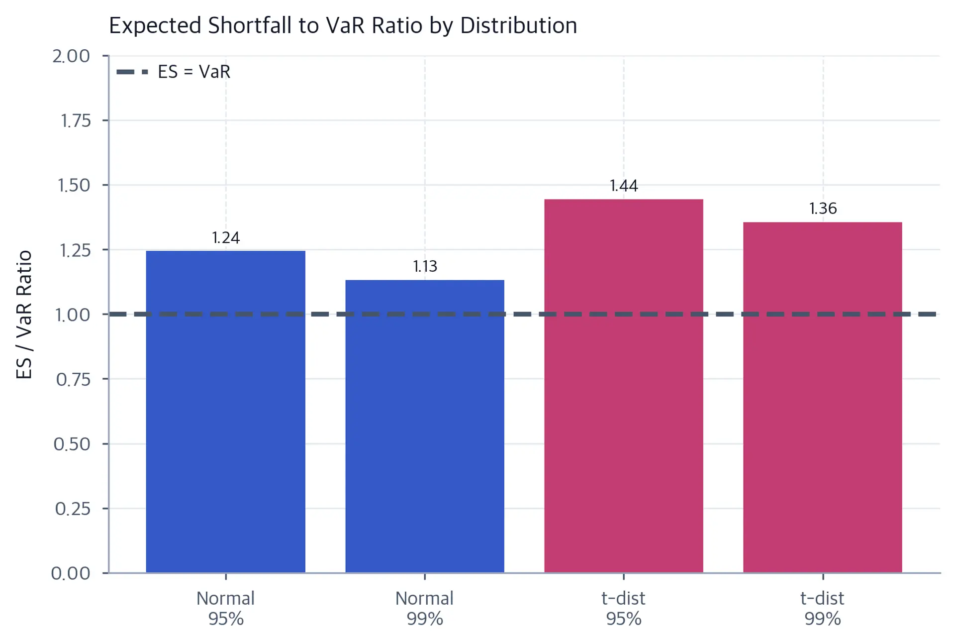 Four-bar chart of Expected Shortfall divided by VaR: 1.24 and 1.13 for the normal model at 95 and 99 percent, and 1.44 and 1.36 for the t-distribution, with a horizontal reference at 1.0 where ES equals VaR.