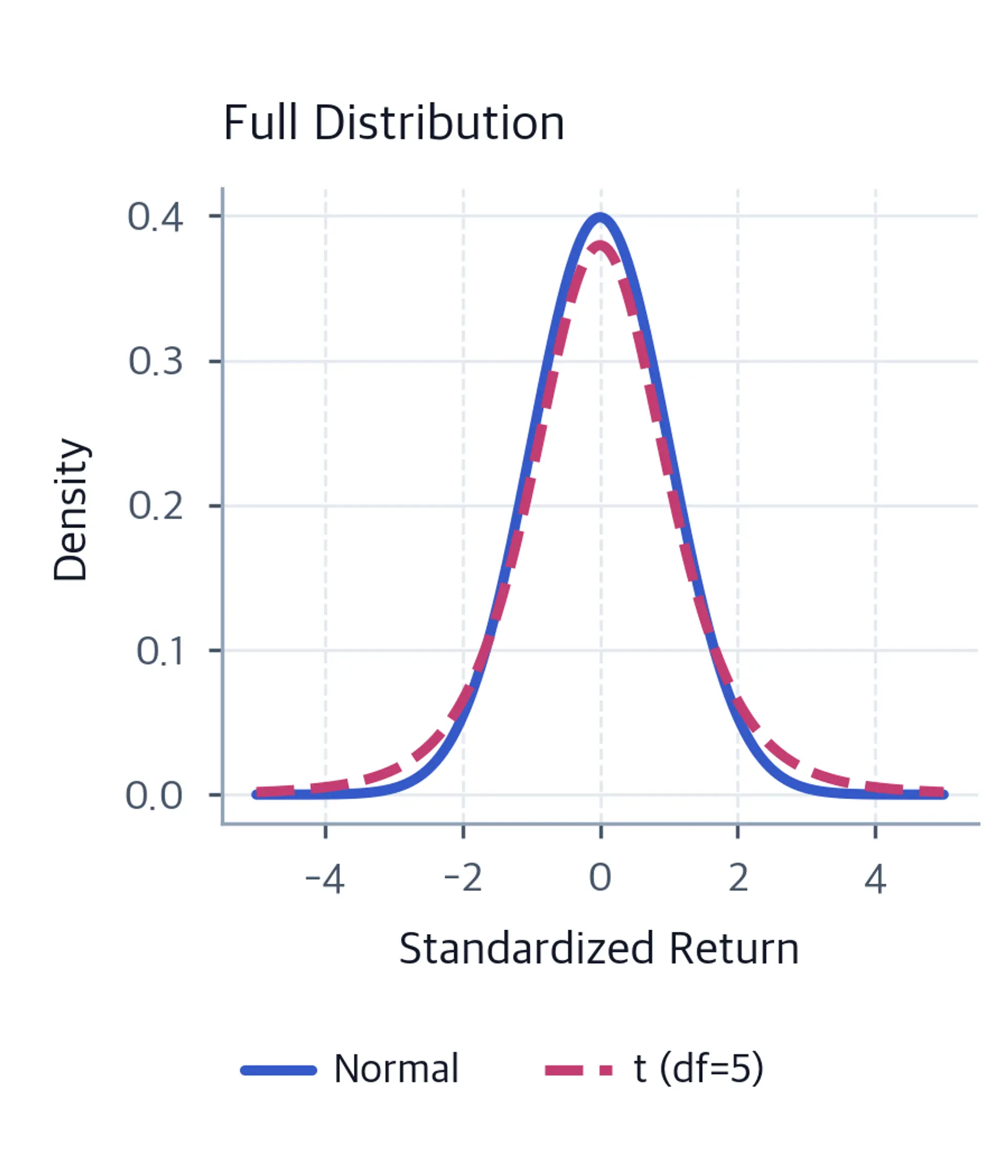 Normal and t-distribution density curves over standardized returns from negative 5 to positive 5; the t-distribution uses a dashed rose line and has a lower central peak and heavier shoulders than the solid blue normal curve.