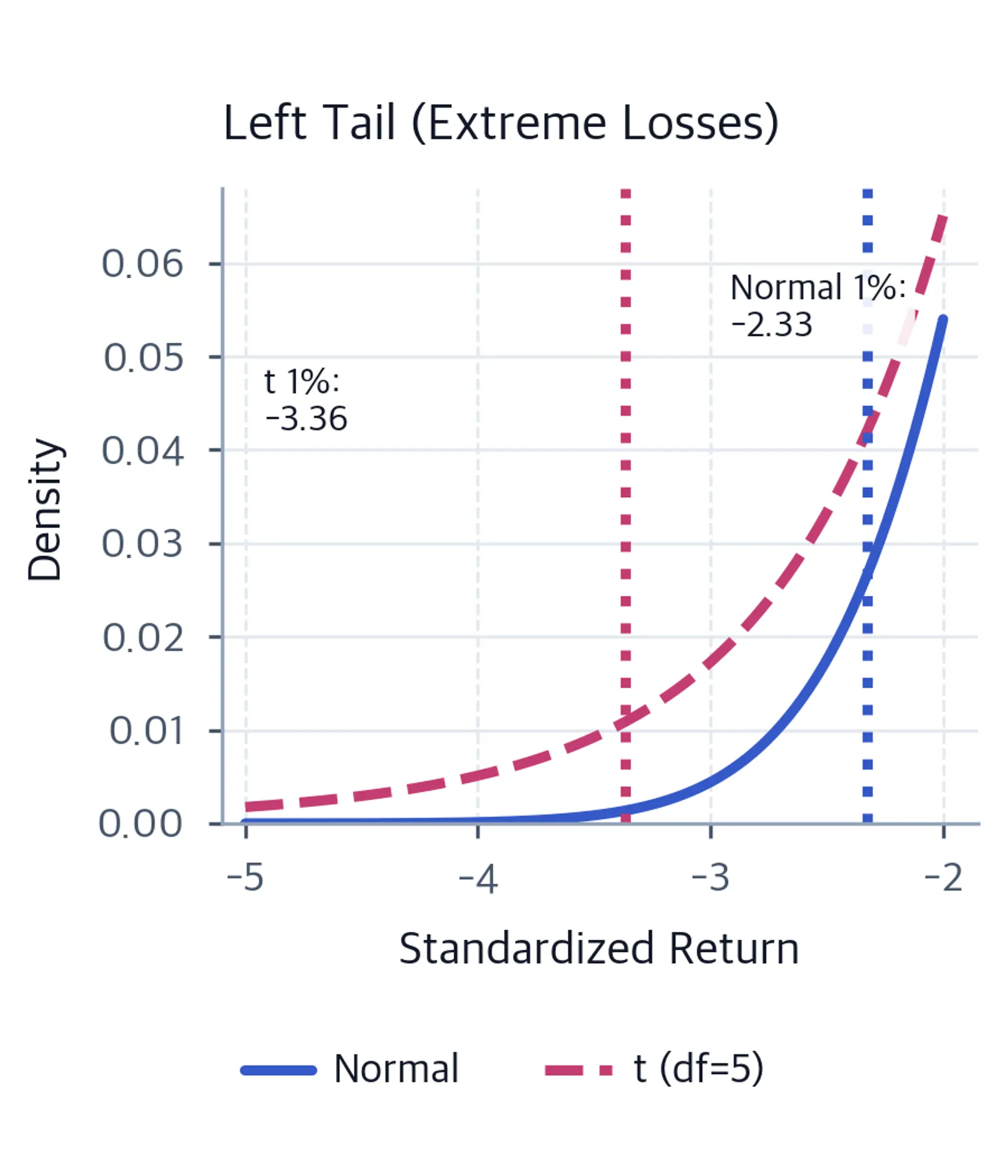 Zoomed left-tail density curves from negative 5 to negative 2 with vertical 1 percent quantile markers and callouts at negative 3.36 for the t-distribution and negative 2.33 for the normal distribution.