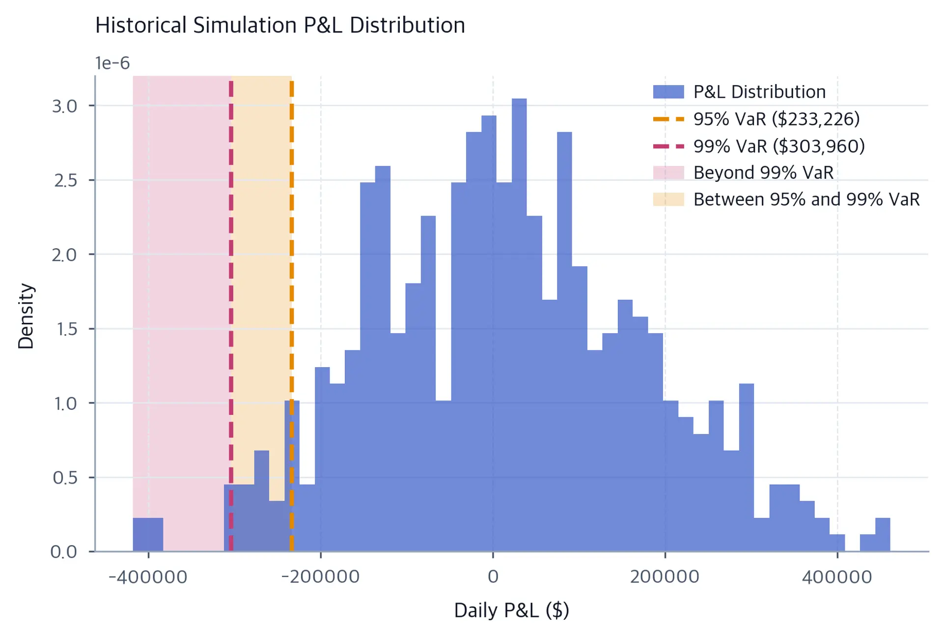 Histogram of 504 historical portfolio profit-and-loss observations with an amber dashed line at negative 233 thousand dollars for 95 percent VaR, a rose dashed line at negative 304 thousand dollars for 99 percent VaR, and matching shaded loss-tail bands.