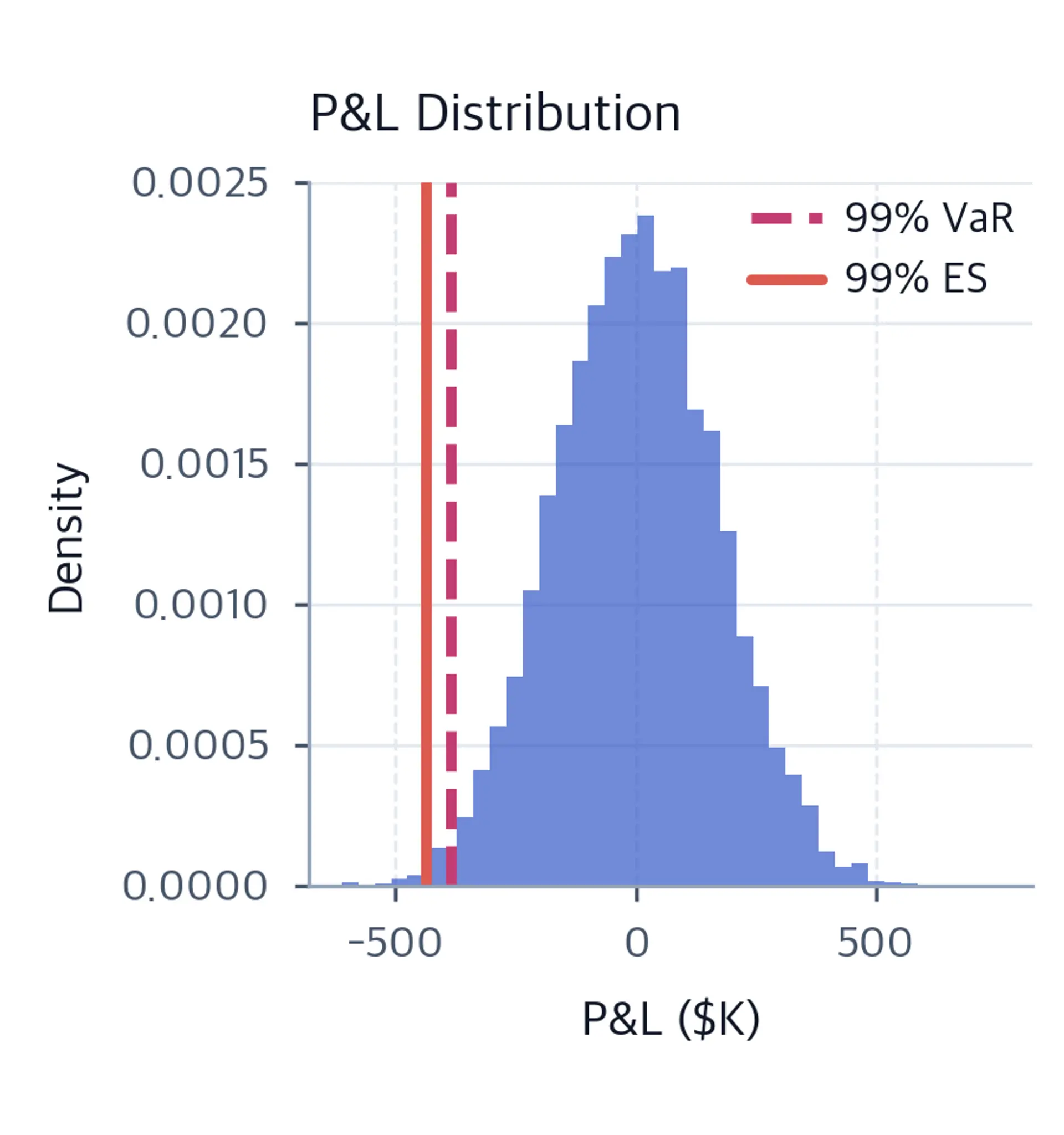 Histogram of simulated daily profit and loss in thousands of dollars, with a dashed rose 99 percent VaR line near negative 385 and a solid coral 99 percent Expected Shortfall line near negative 436.