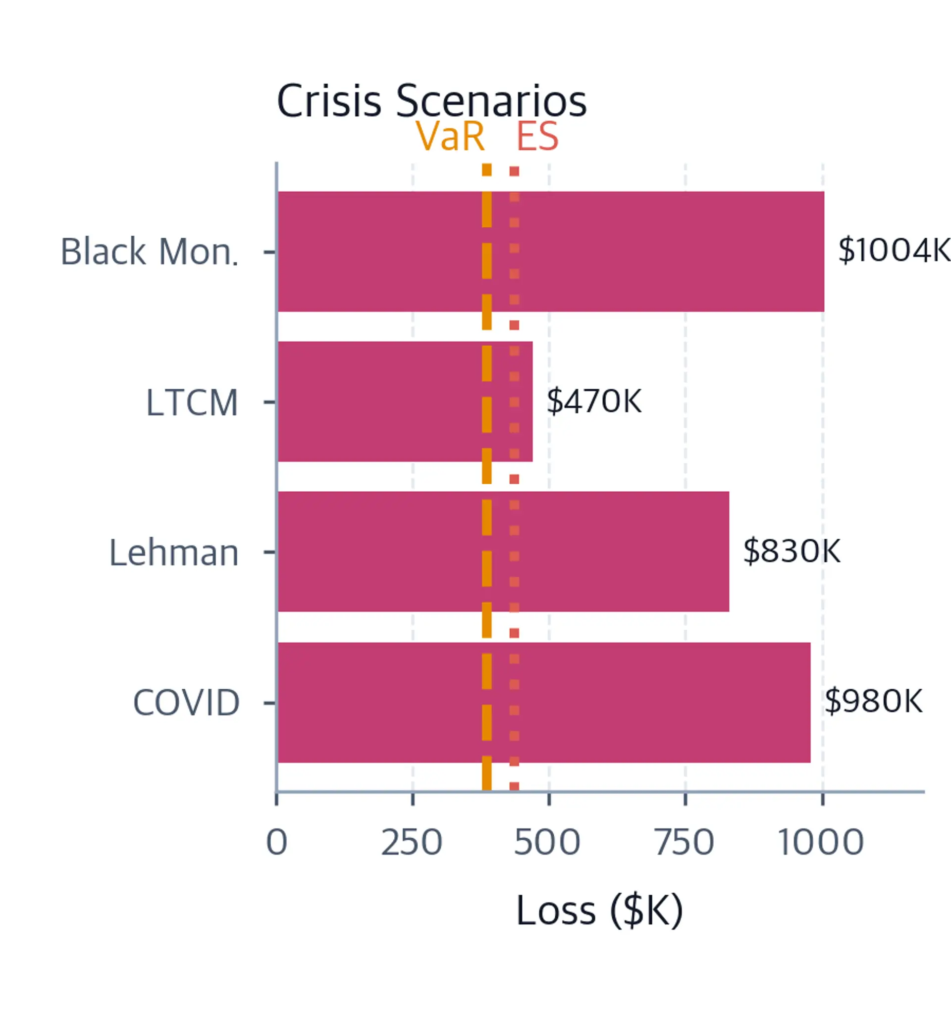 Horizontal bar chart of Black Monday, LTCM, Lehman, and COVID portfolio losses with vertical 99 percent VaR and Expected Shortfall reference lines near 385 and 436 thousand dollars.
