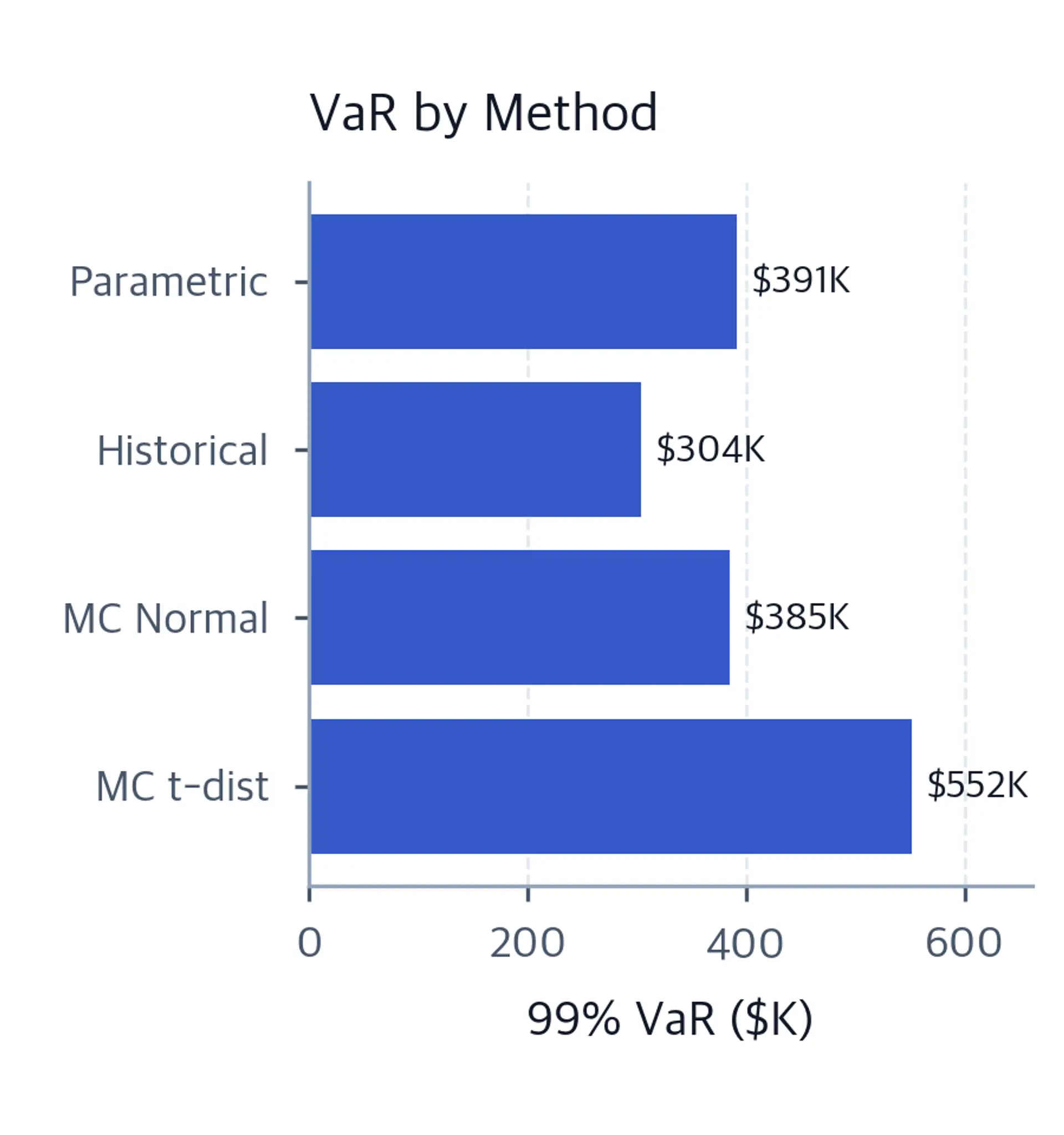 Horizontal bar chart of 99 percent VaR by method, with labeled values of 391, 304, 385, and 552 thousand dollars for parametric normal, historical, Monte Carlo normal, and Monte Carlo t-distribution.