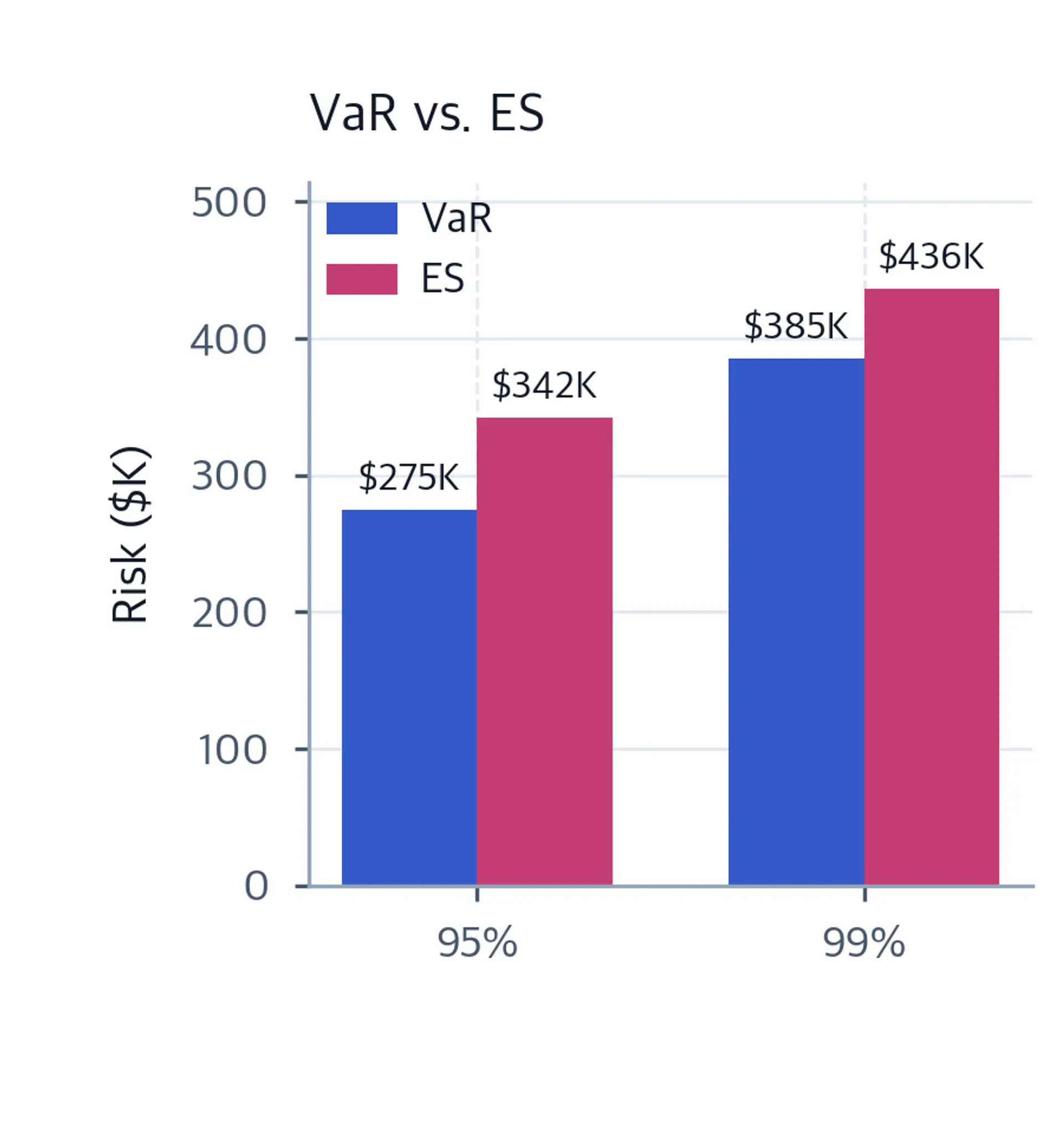 Grouped bar chart comparing Monte Carlo normal VaR and Expected Shortfall at 95 and 99 percent confidence, with Expected Shortfall higher in both groups and direct value labels.