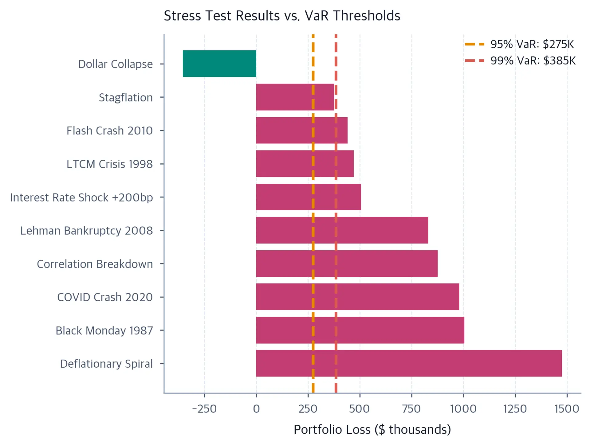 Horizontal bar chart of ten stress scenarios sorted from a roughly 1.5 million dollar deflationary-spiral loss to a roughly 350 thousand dollar gain under Dollar Collapse, with vertical 95 and 99 percent VaR lines near 275 and 385 thousand dollars.