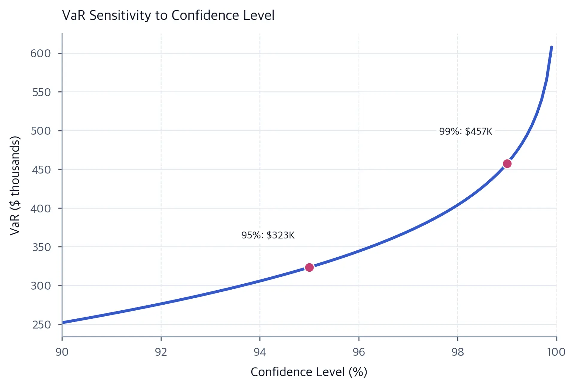 Upward-curving line of parametric VaR from roughly 250 thousand dollars at 90 percent confidence to more than 600 thousand dollars at 99.9 percent, with labeled points at 95 percent and 99 percent.