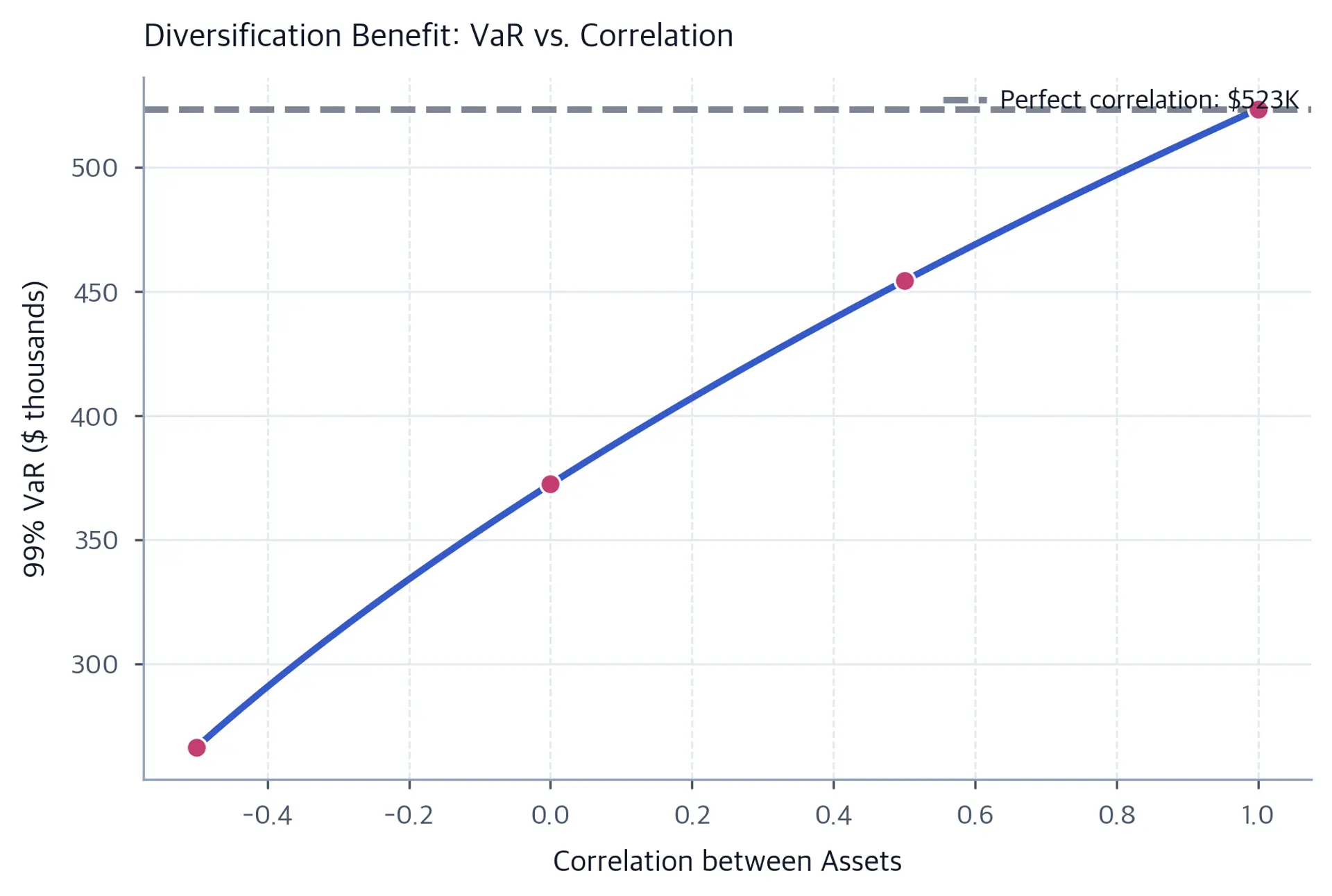 Increasing line of 99 percent VaR against asset correlation from negative 0.5 to positive 1.0, with highlighted points at negative 0.5, zero, 0.5, and 1.0 and a horizontal perfect-correlation reference at 523 thousand dollars.