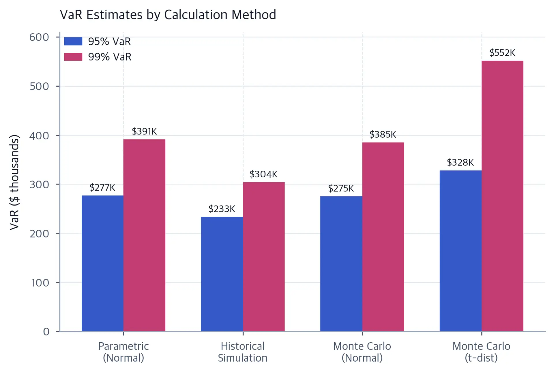 Grouped bar chart of 95 and 99 percent VaR for parametric normal, historical simulation, Monte Carlo normal, and Monte Carlo t-distribution methods, ranging from 233 thousand dollars to 552 thousand dollars with direct value labels.