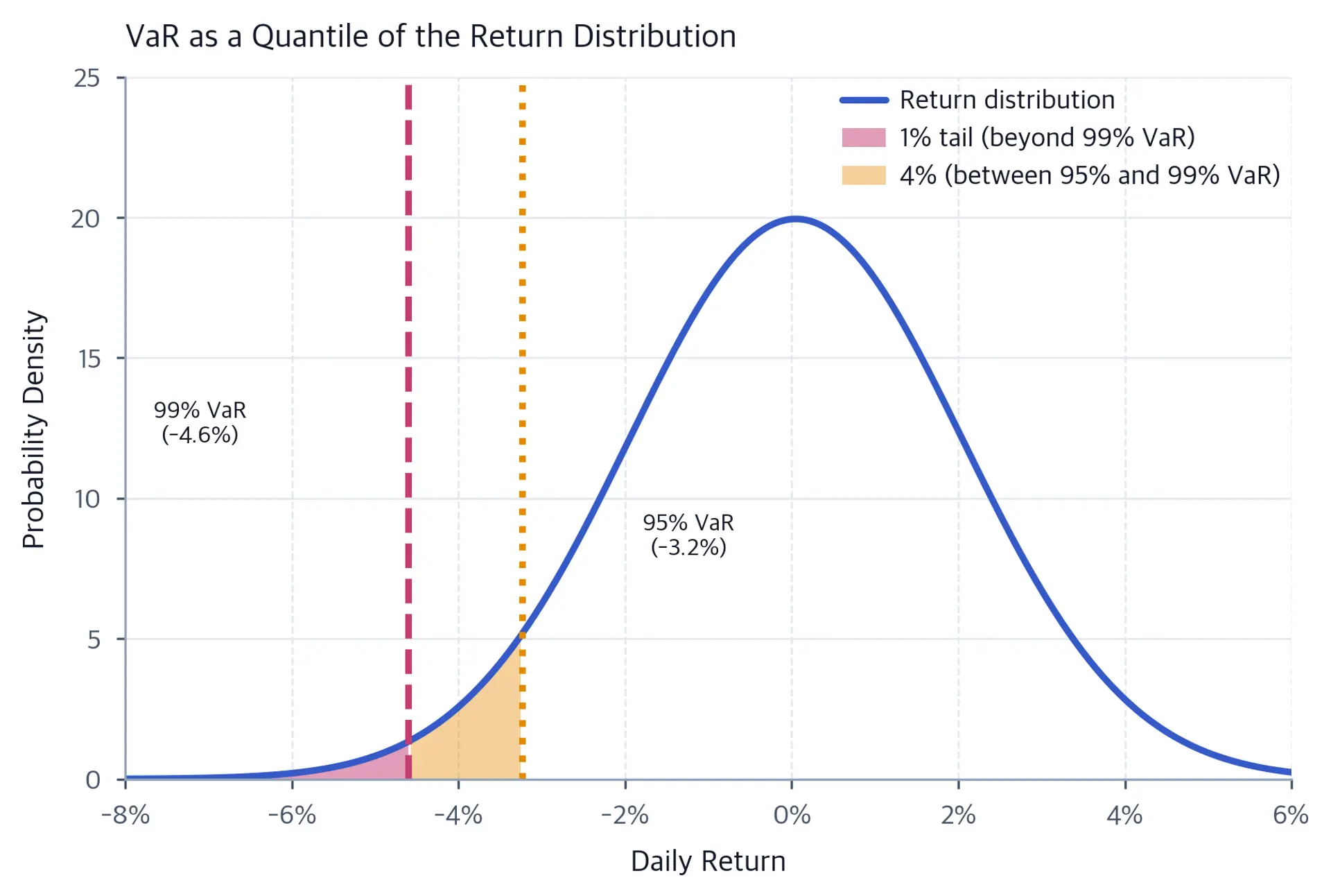 Normal daily-return density with the return distribution in blue, the worst 1 percent tail shaded rose beyond the negative 4.6 percent 99 percent VaR threshold, and the next 4 percent shaded amber up to the negative 3.2 percent 95 percent VaR threshold.