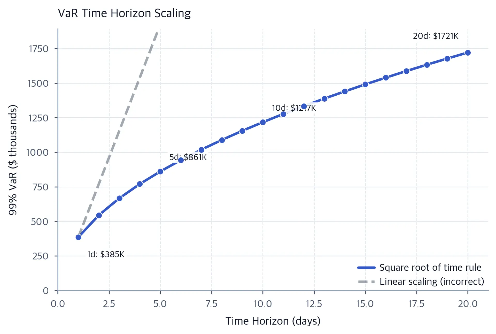 Concave square-root scaling curve for 99 percent VaR from about 385 thousand dollars at one day to 1.72 million dollars at 20 days, with labeled points at 1, 5, 10, and 20 days and a steeper dashed linear-scaling comparison that exits the displayed range near day 5.