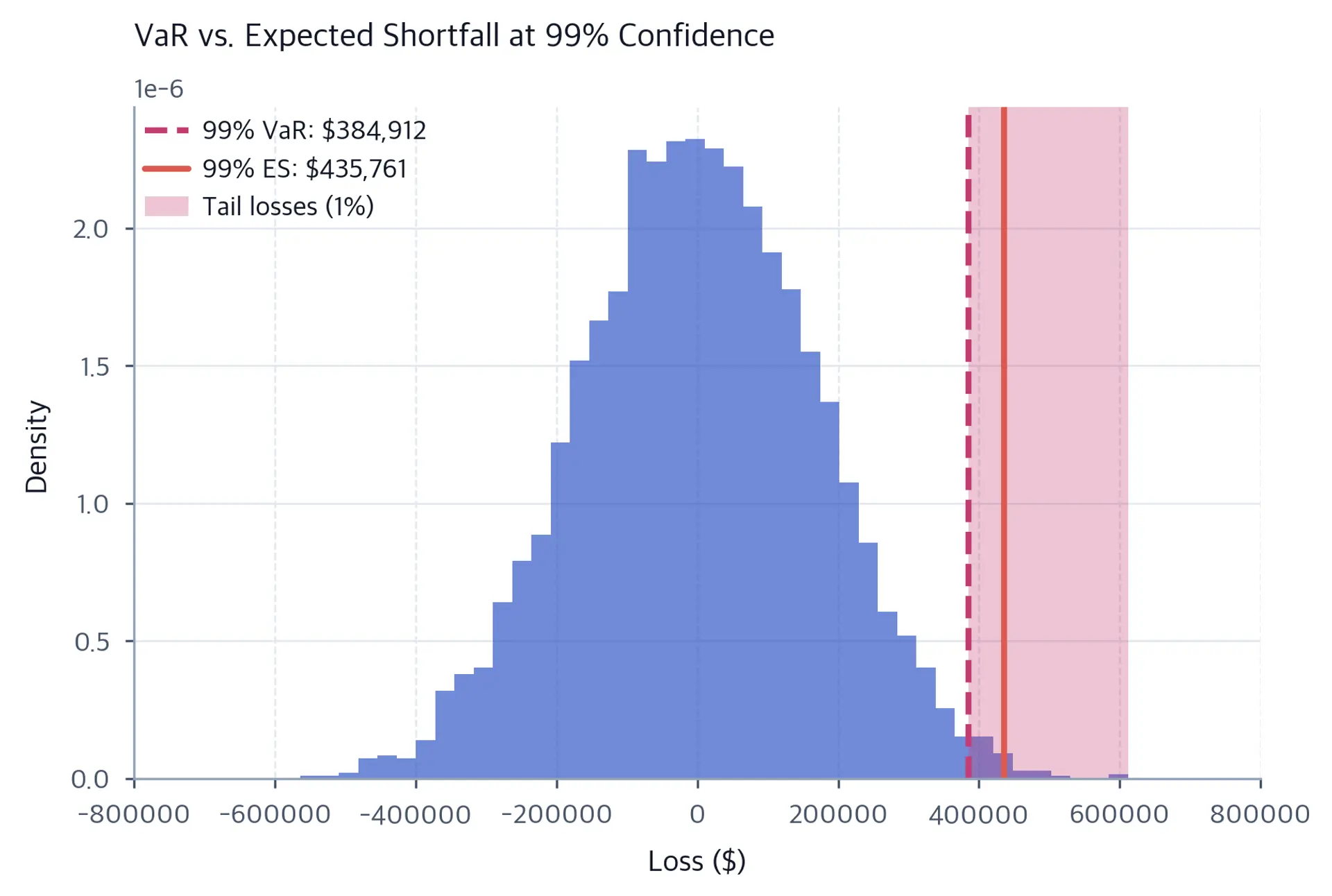 Histogram of simulated losses centered near zero with a dashed rose 99 percent VaR line at about 385 thousand dollars, a solid coral 99 percent Expected Shortfall line at about 436 thousand dollars, and the worst 1 percent tail shaded to the right.