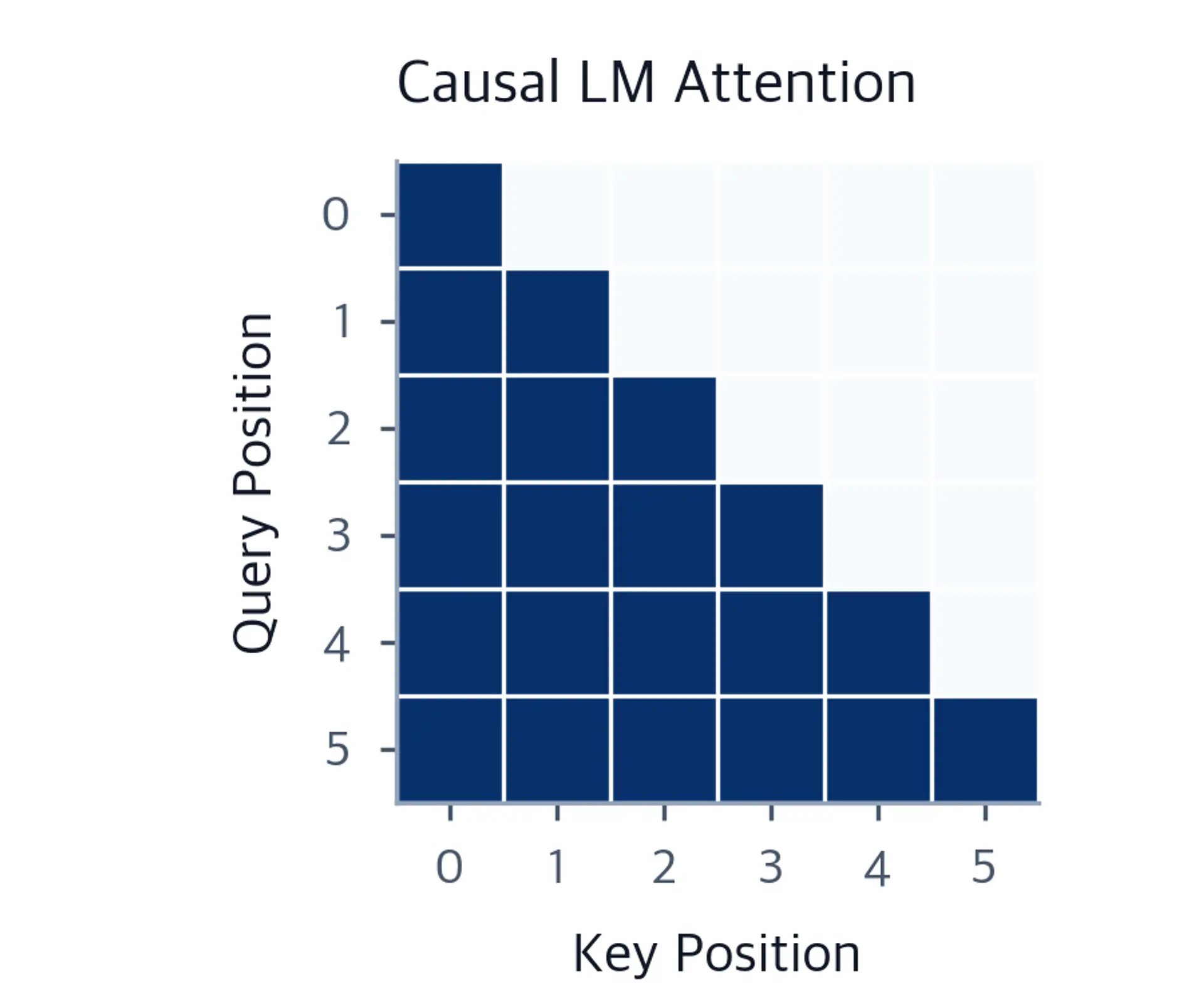 Lower triangular attention matrix for causal language model.