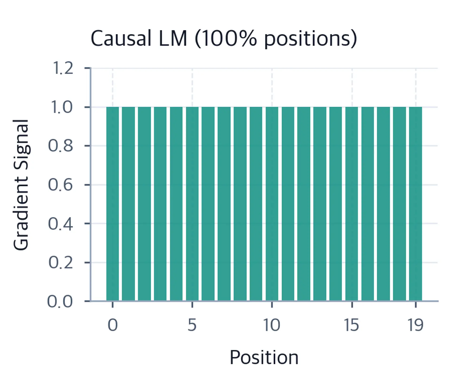 Bar chart showing gradient signal at all positions for causal LM.