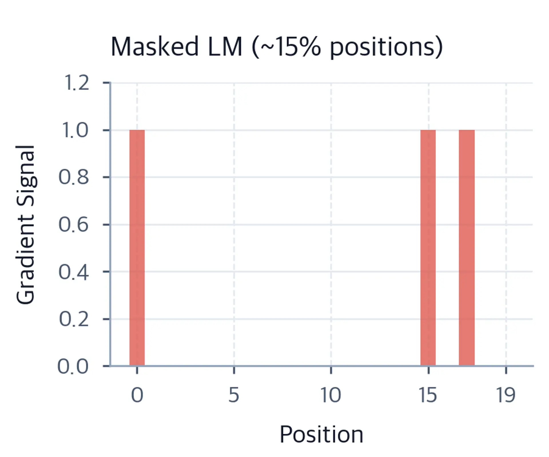 Bar chart showing sparse gradient signal only at masked positions for MLM.