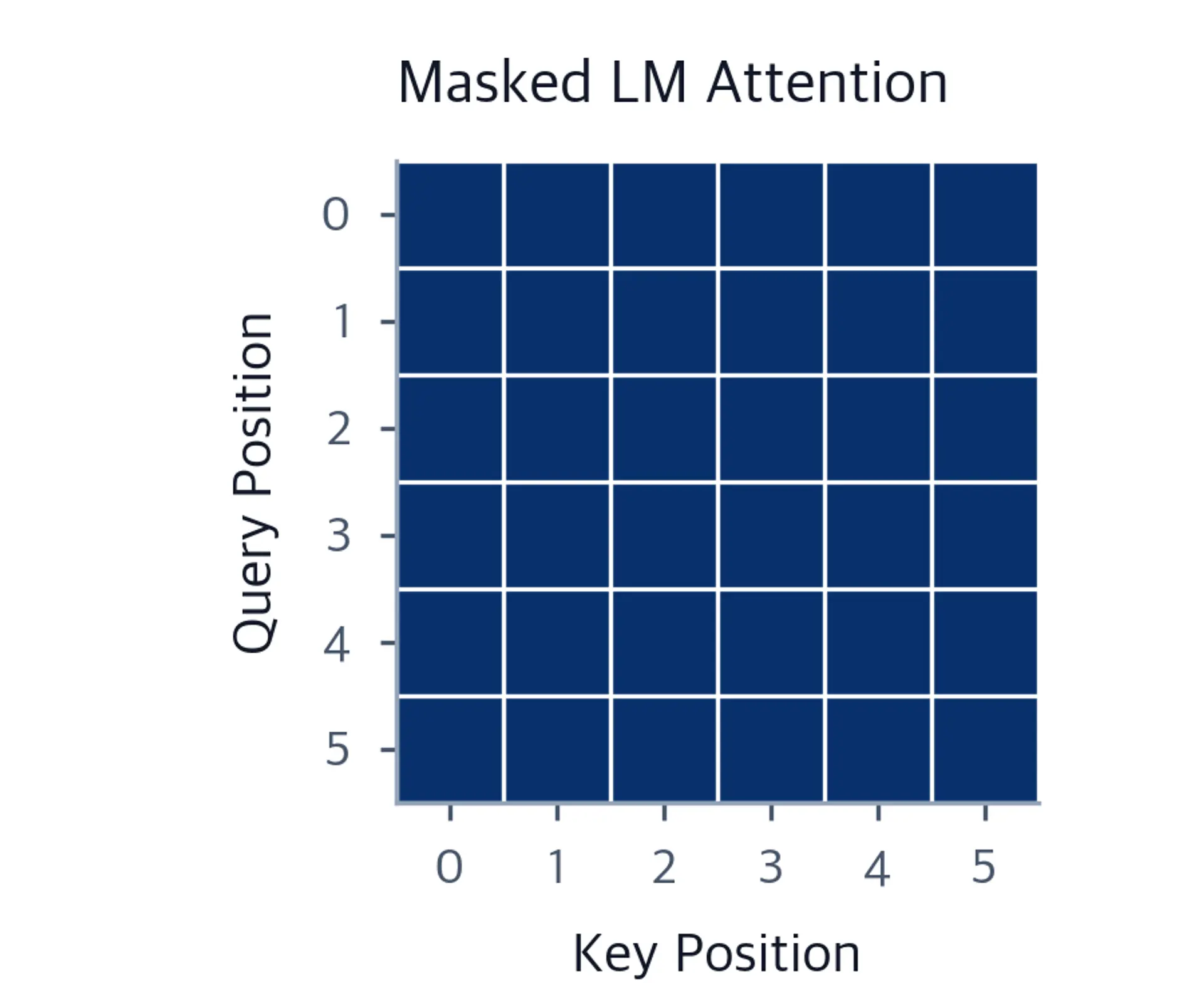 Full attention matrix for masked language model.