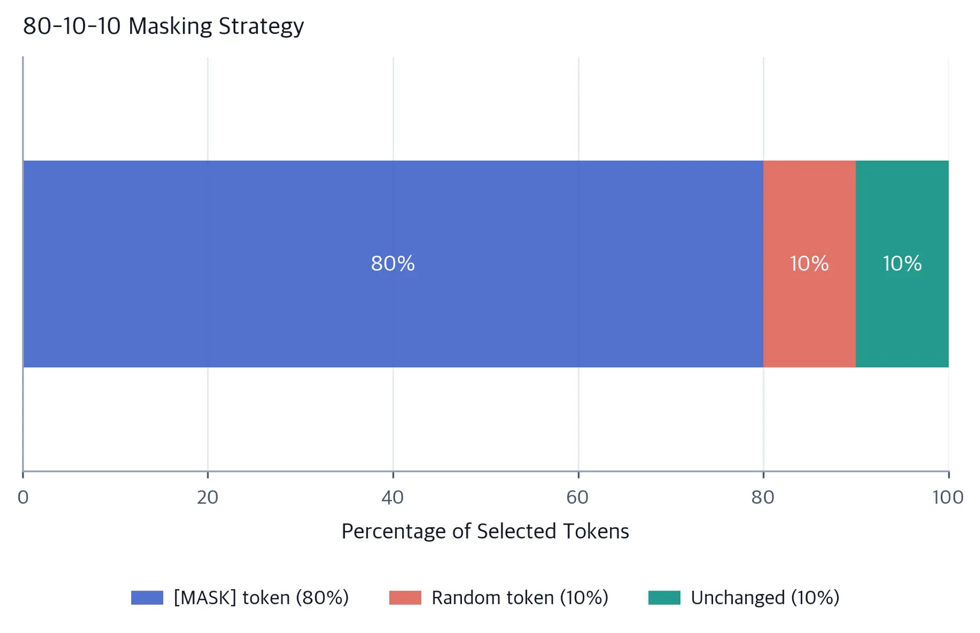 Horizontal bar chart showing 80% MASK, 10% random, and 10% unchanged.
