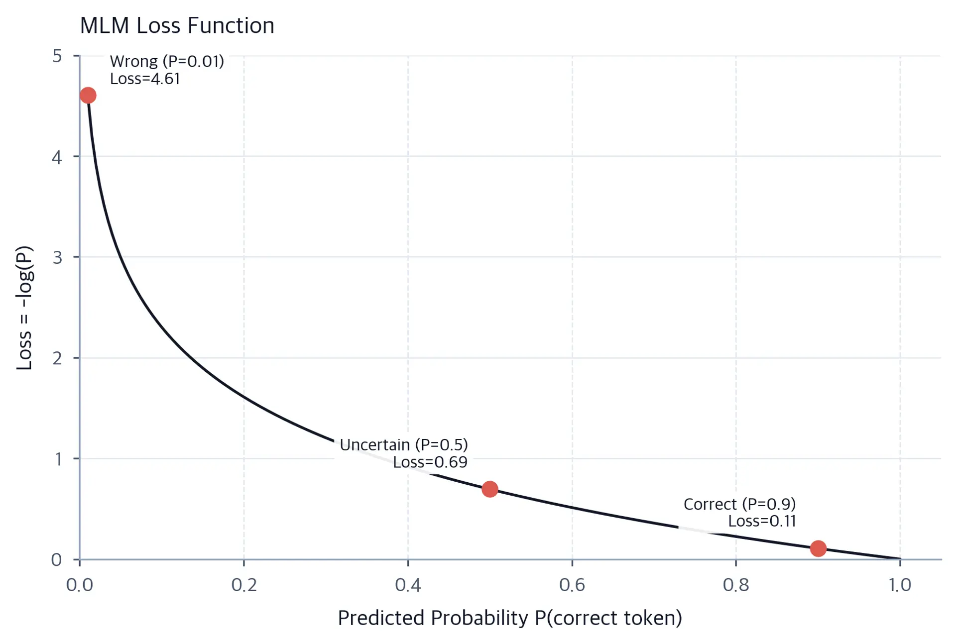 Line plot showing loss increasing exponentially as probability approaches zero.