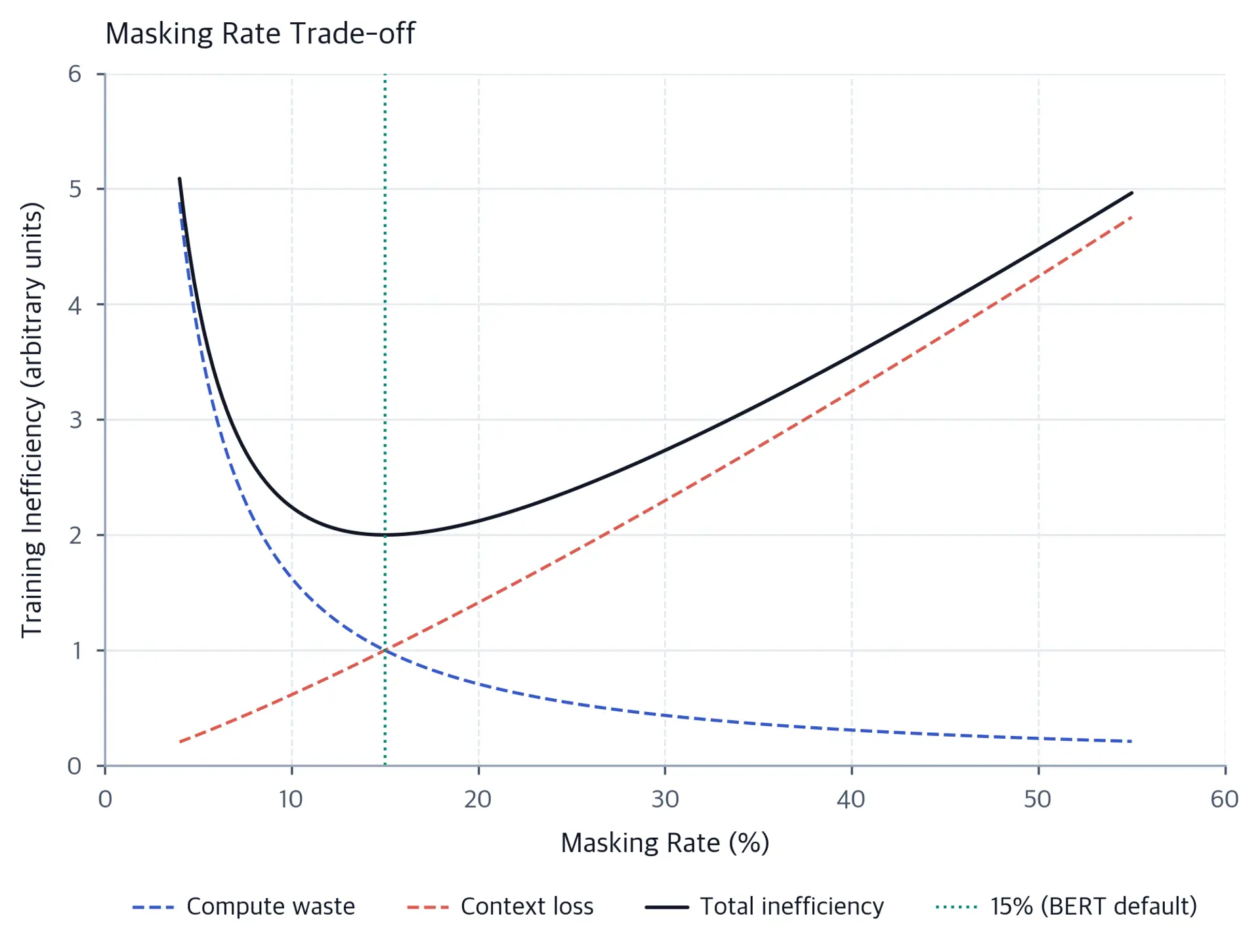 Line plot showing U-shaped curve with minimum around 15% masking rate.