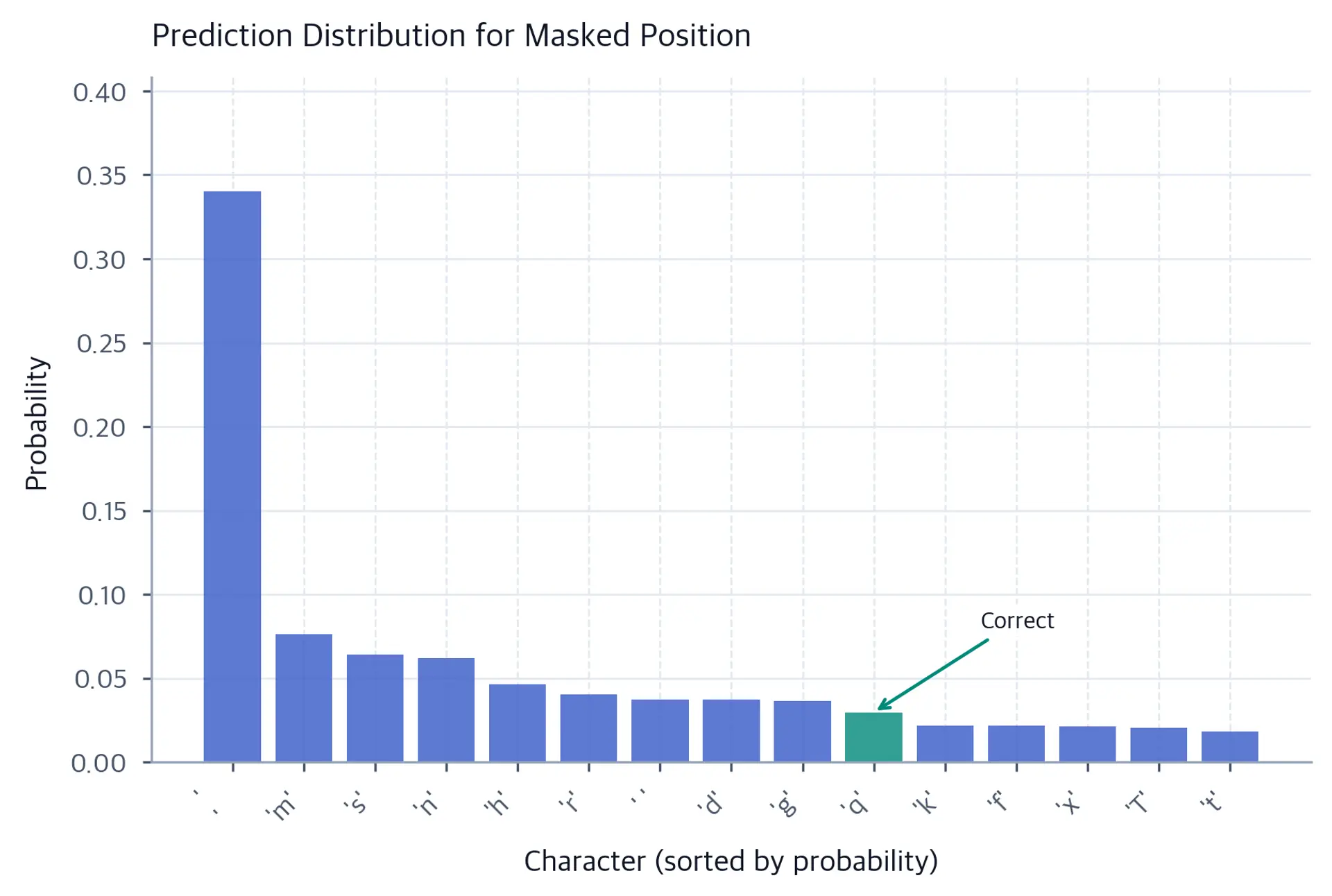 Bar chart showing probability distribution with a few high bars and many low bars.