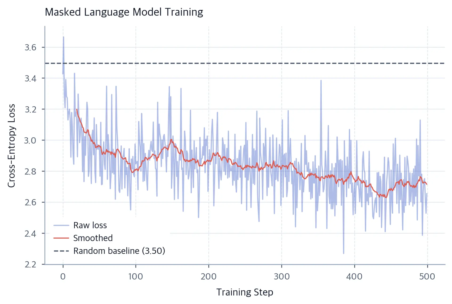 Line plot showing noisy MLM training loss decreasing from about 3.5 to 2.7 over 500 steps.