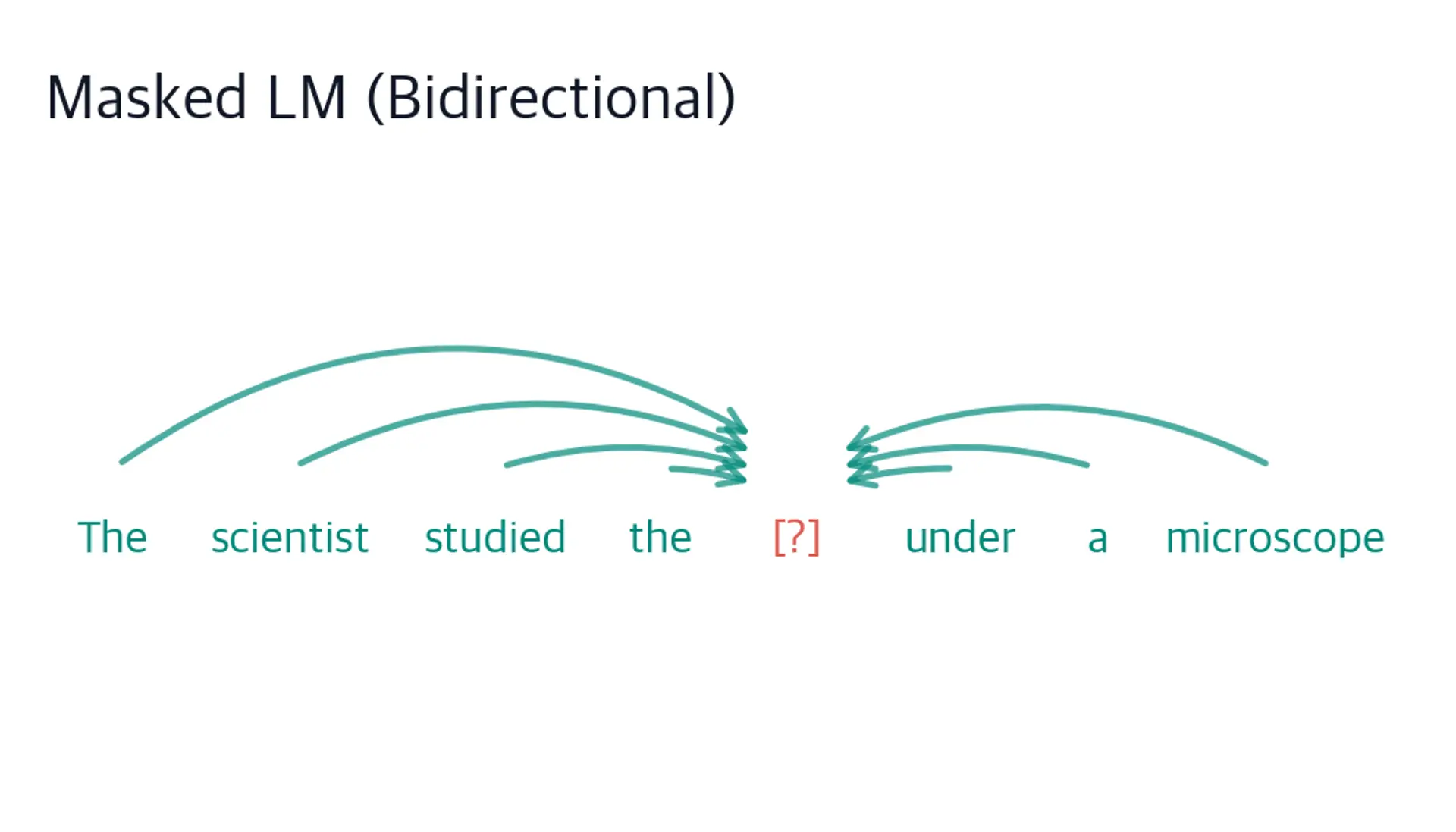 Diagram showing tokens with arrows pointing from both sides toward the masked position.