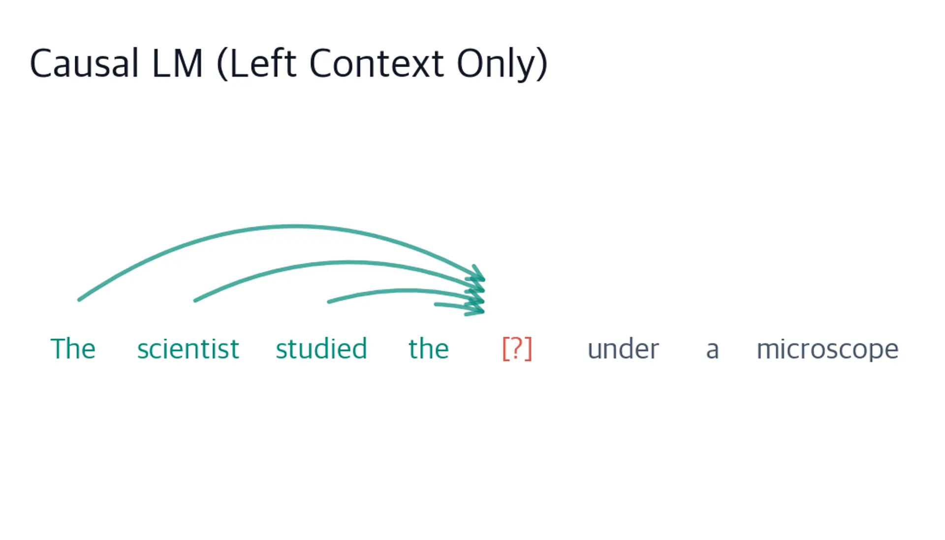 Diagram showing tokens with arrows pointing right toward the masked position.