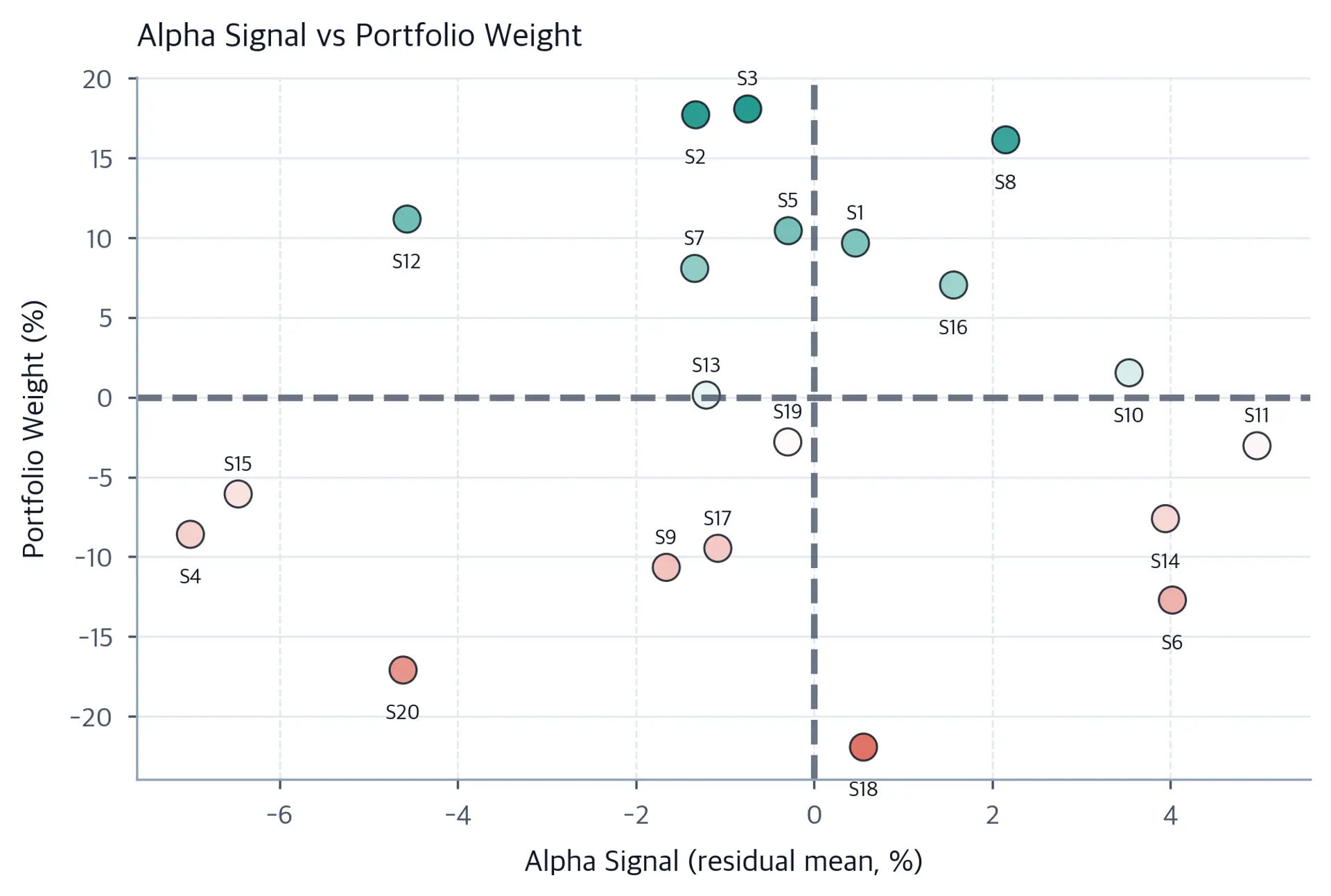 Scatter plot showing linear relationship between alpha signals and weights.