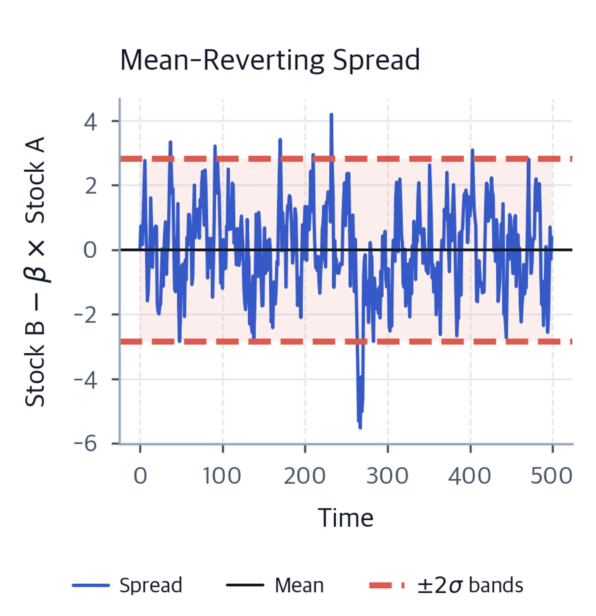 Line chart of the stationary spread between the two stocks with mean and 2-sigma bands.