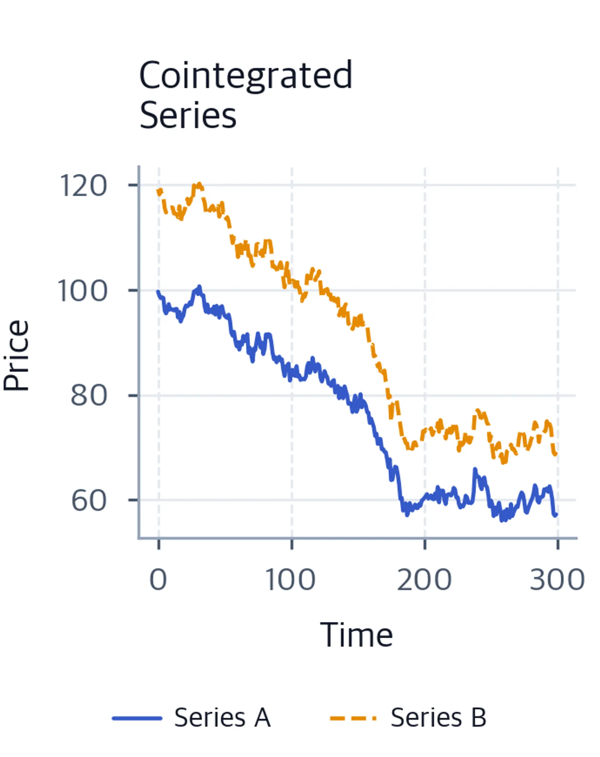 Line chart of two cointegrated price series tracking each other long-term.