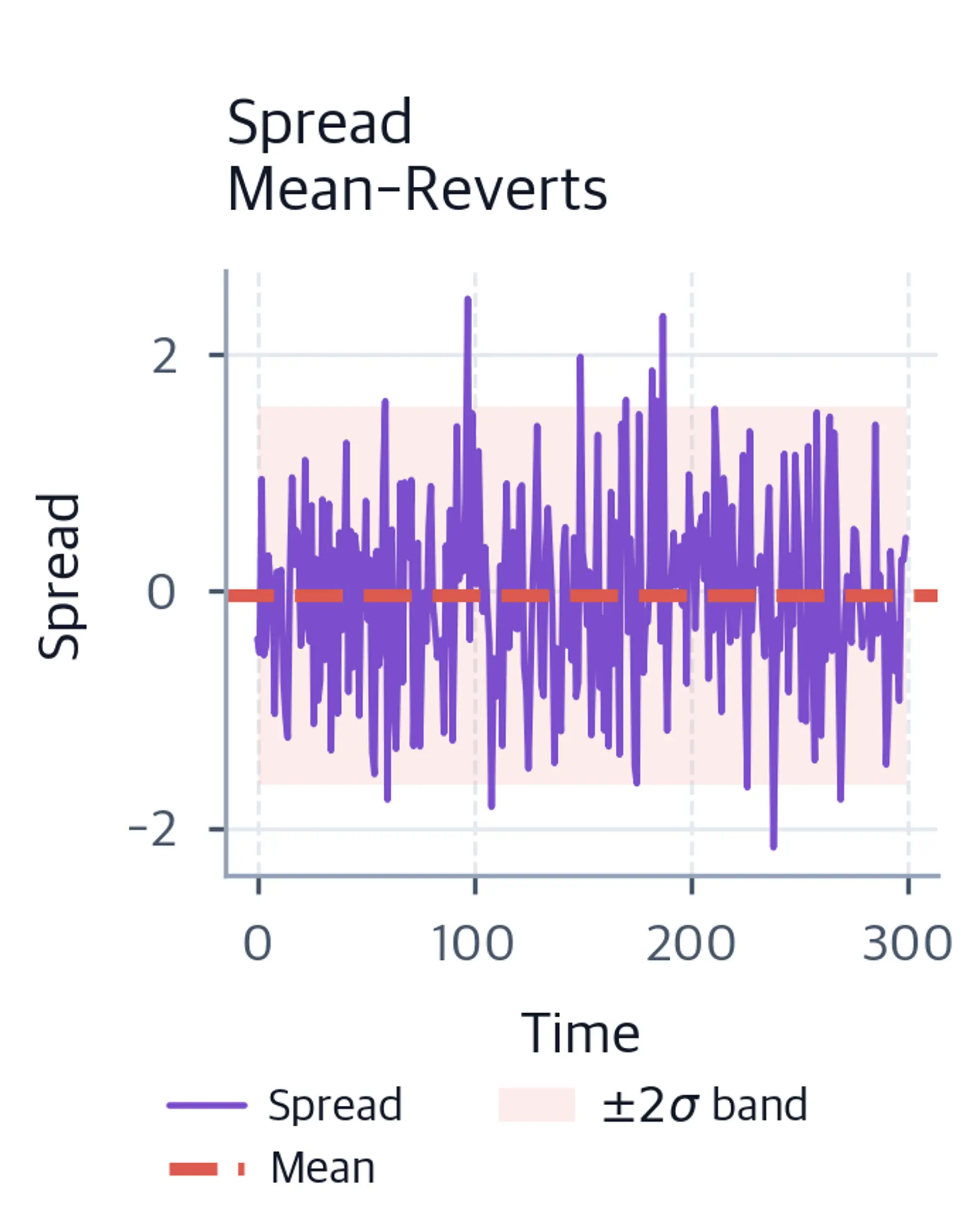 Line chart of the stationary mean-reverting spread between cointegrated series.