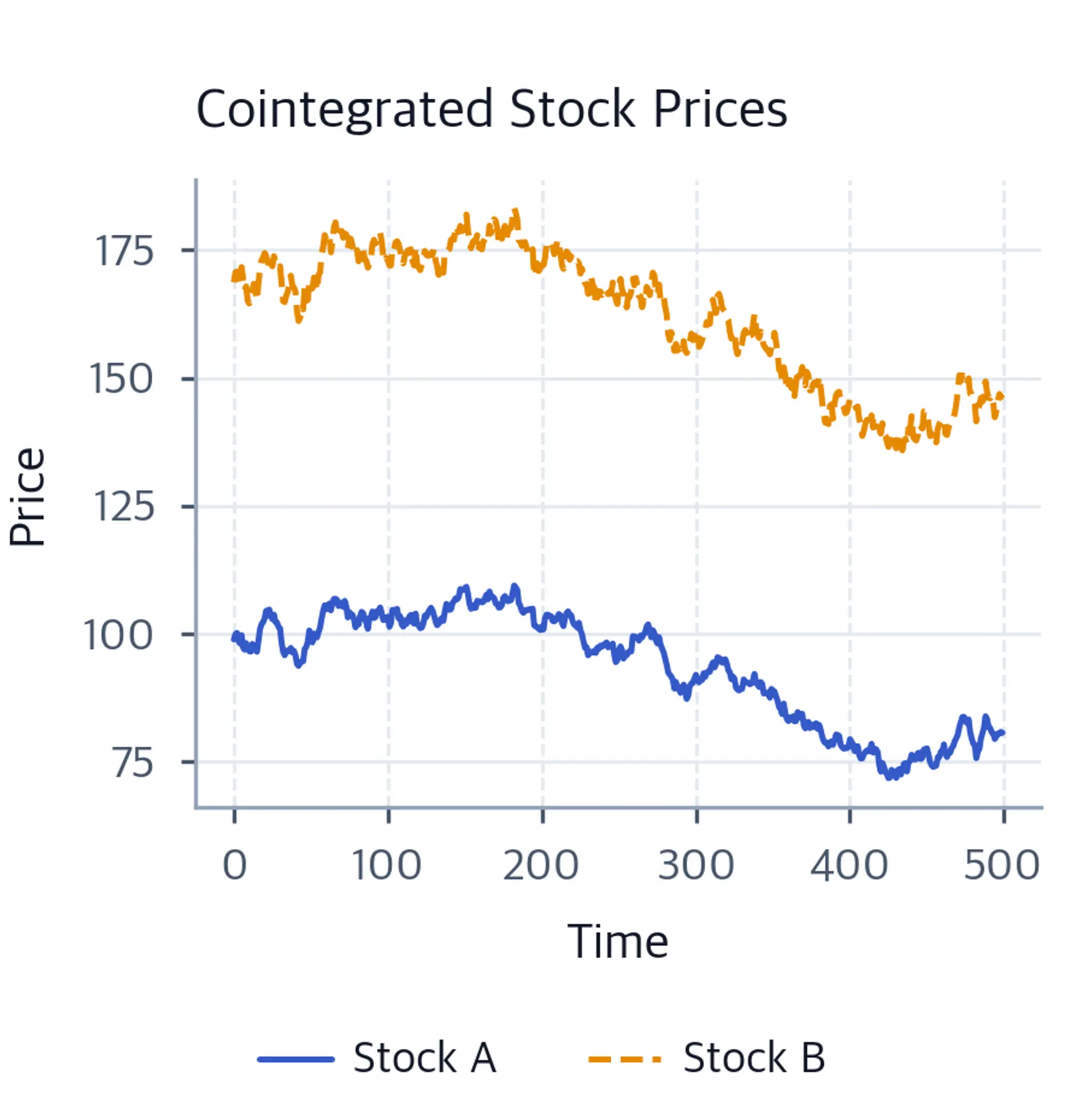 Line chart of two cointegrated stock price series tracking a common trend.