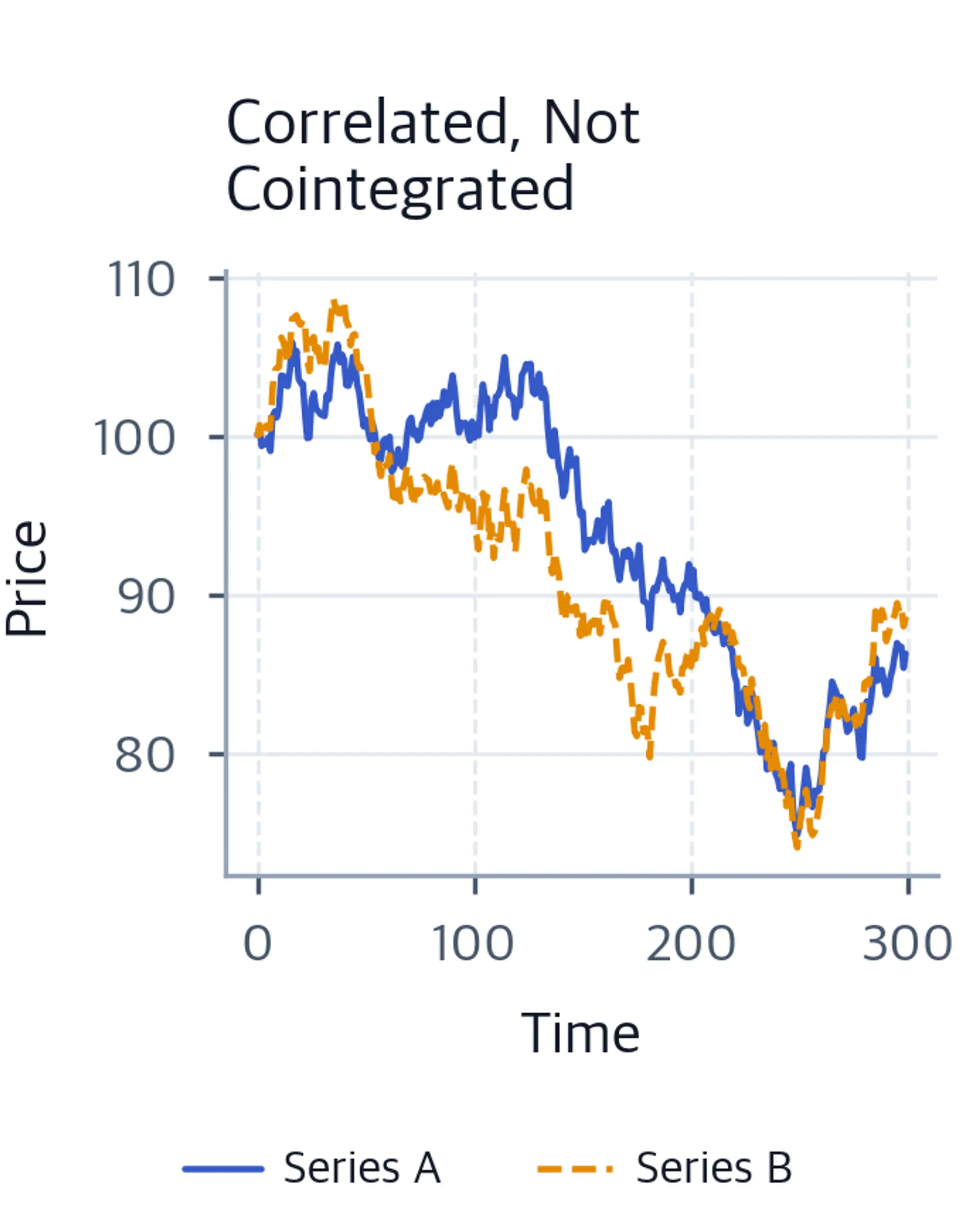 Line chart of two correlated random walks diverging over time.