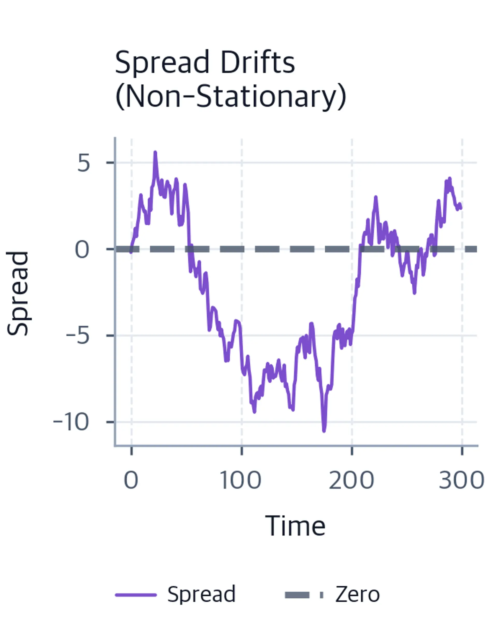 Line chart of the non-stationary spread between correlated series drifting without bound.