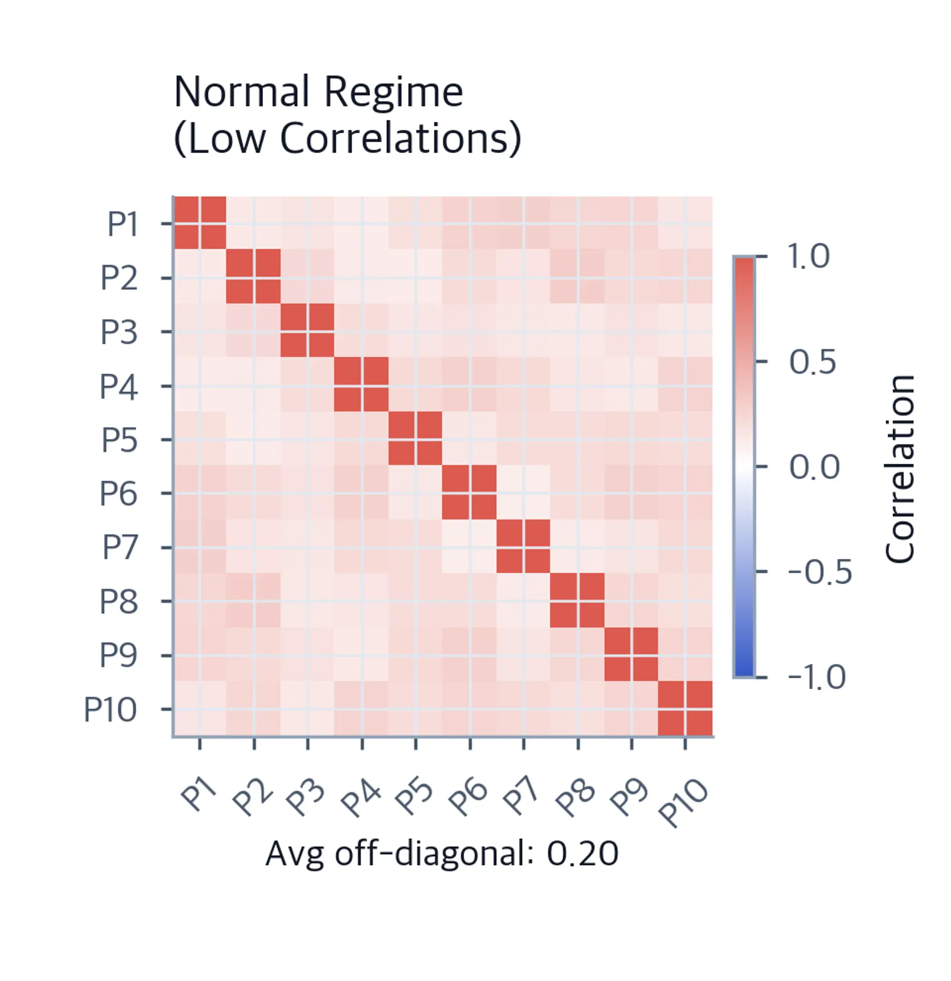 Heatmap of 10x10 correlation matrix in normal conditions showing mostly blue low-correlation cells.